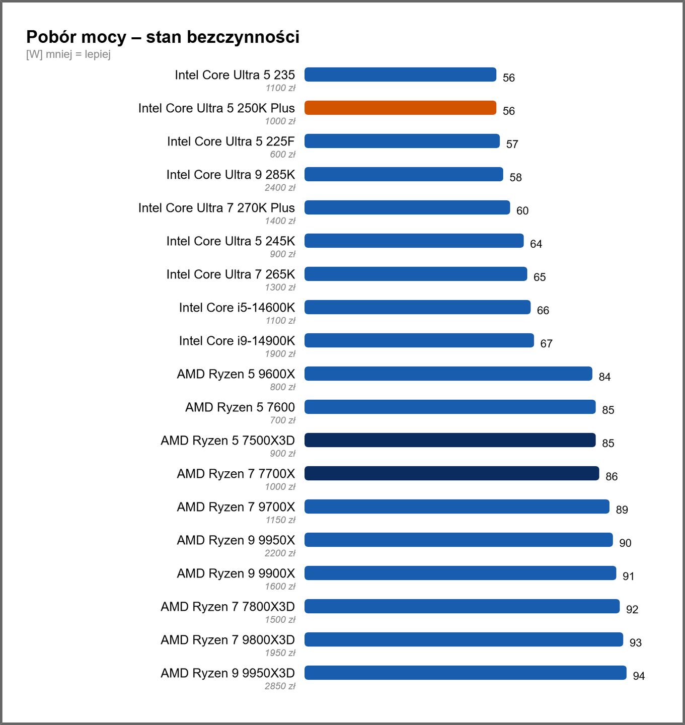 Intel Core Ultra 5 250K Plus - pobór mocy procesora