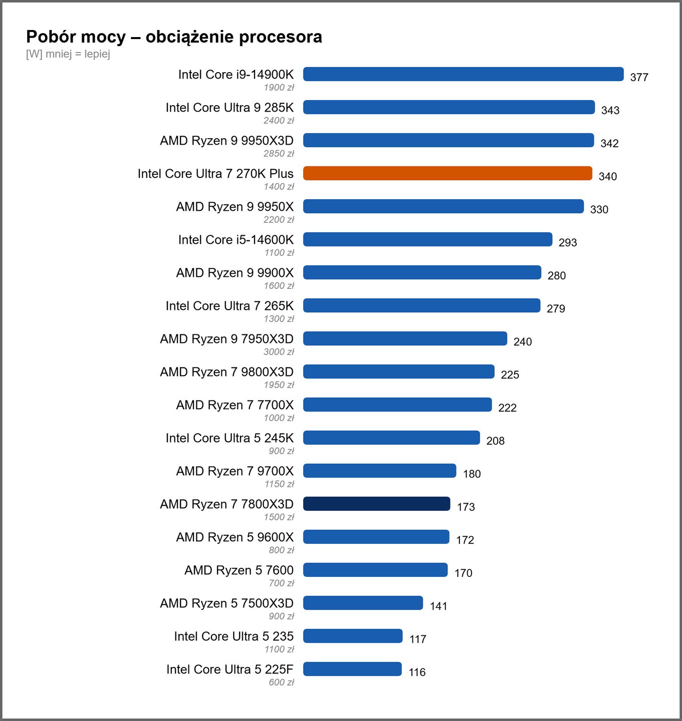 Pobór mocy - obciążenie procesora