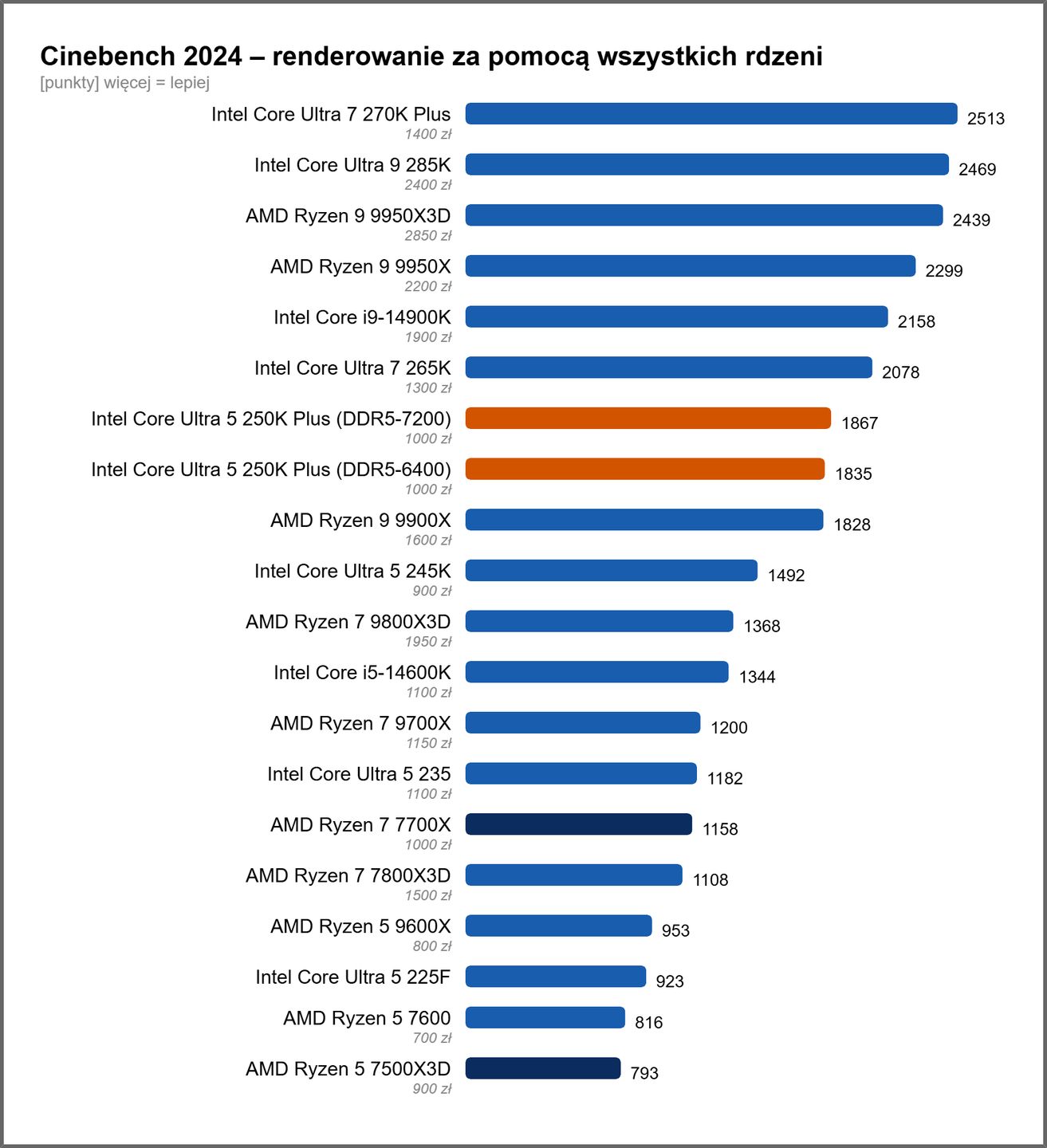 Intel Core Ultra 5 250K Plus - wydajność w Cinebench 2024