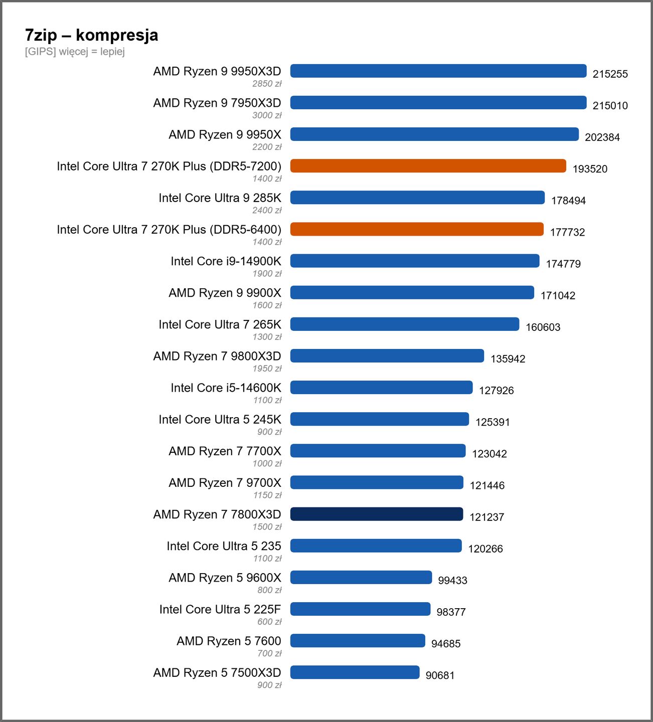 7zip - wydajność kompresji
