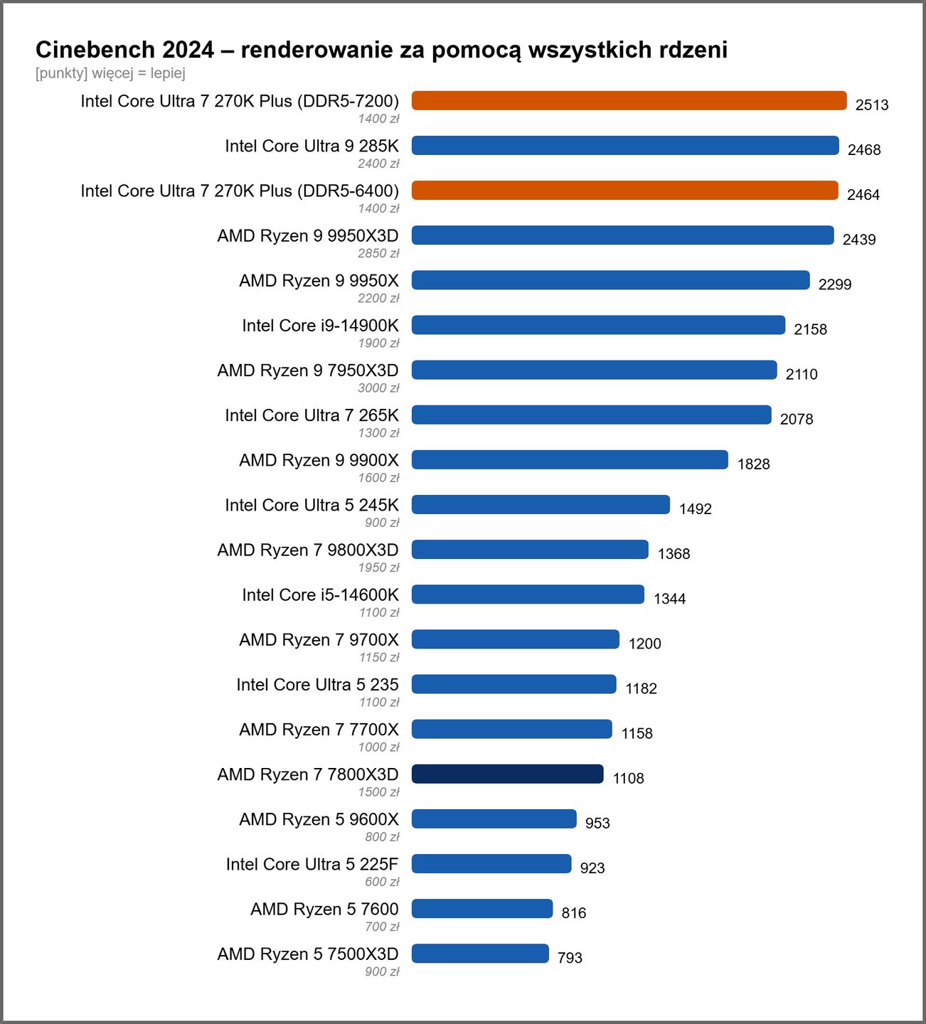 Cinebench 2024 - wydajność wielordzeniowa