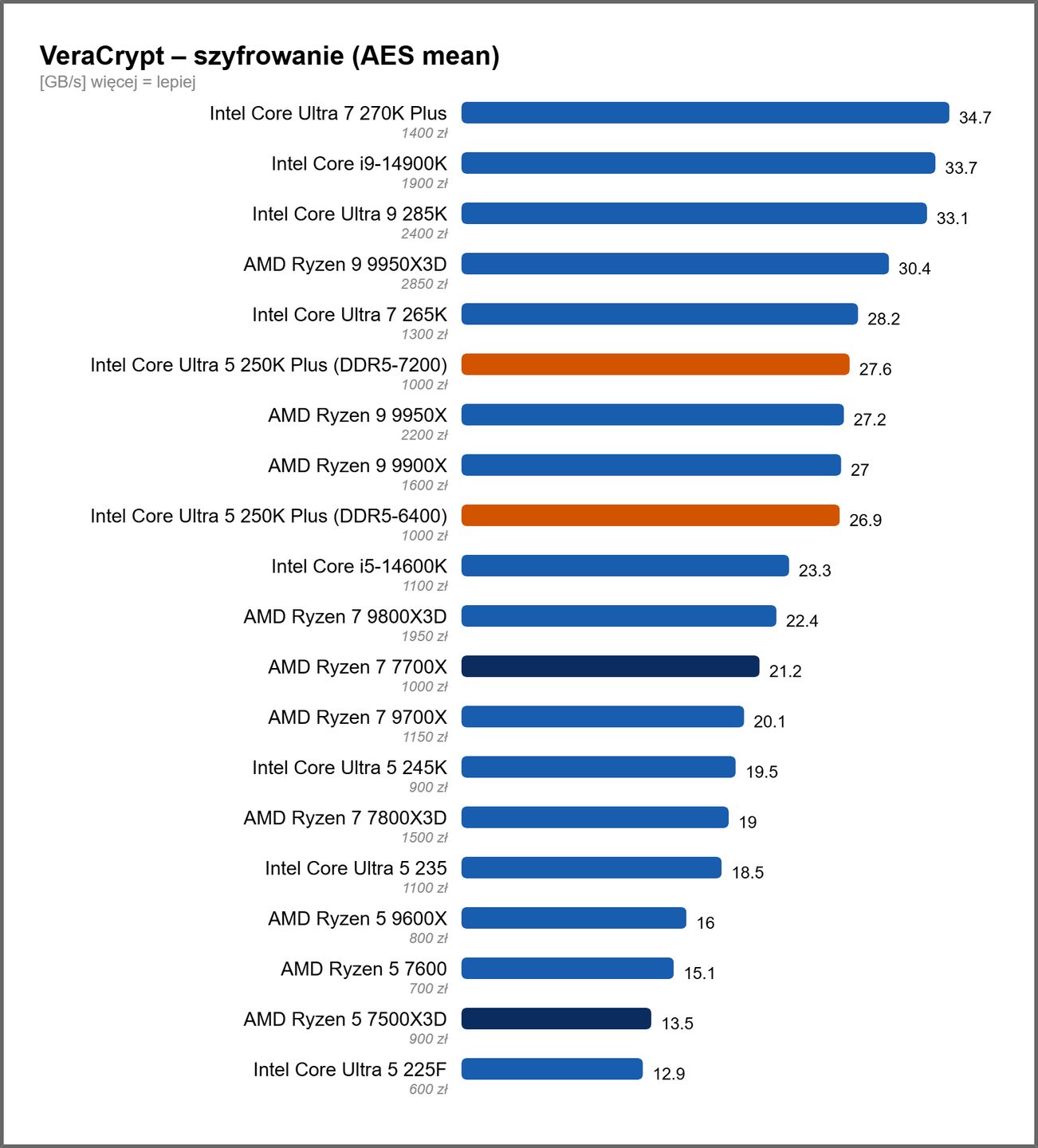 Intel Core Ultra 5 250K Plus - wydajność szyfrowanie VeraCrypt