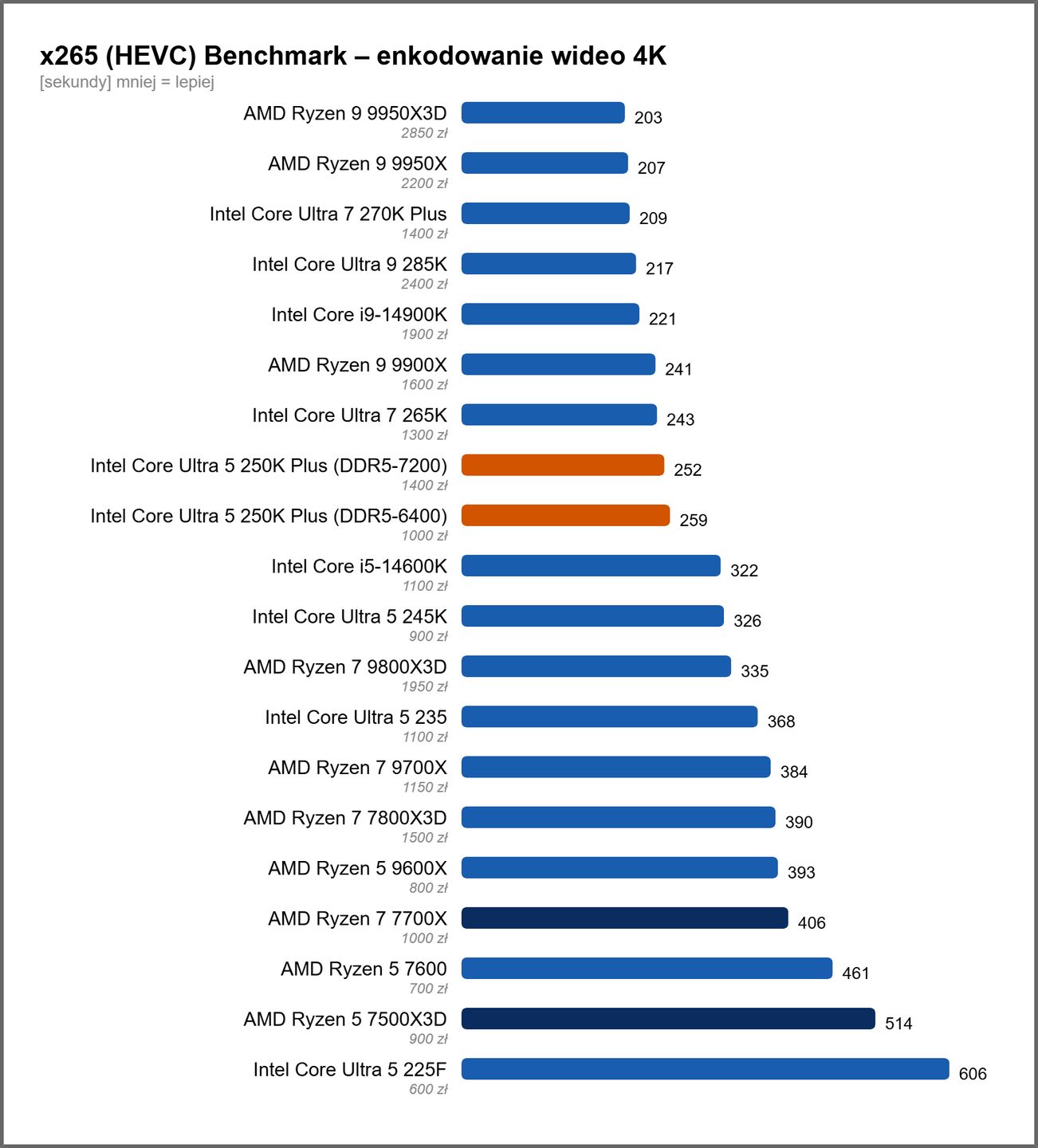 Intel Core Ultra 5 250K Plus - wydajność w x265