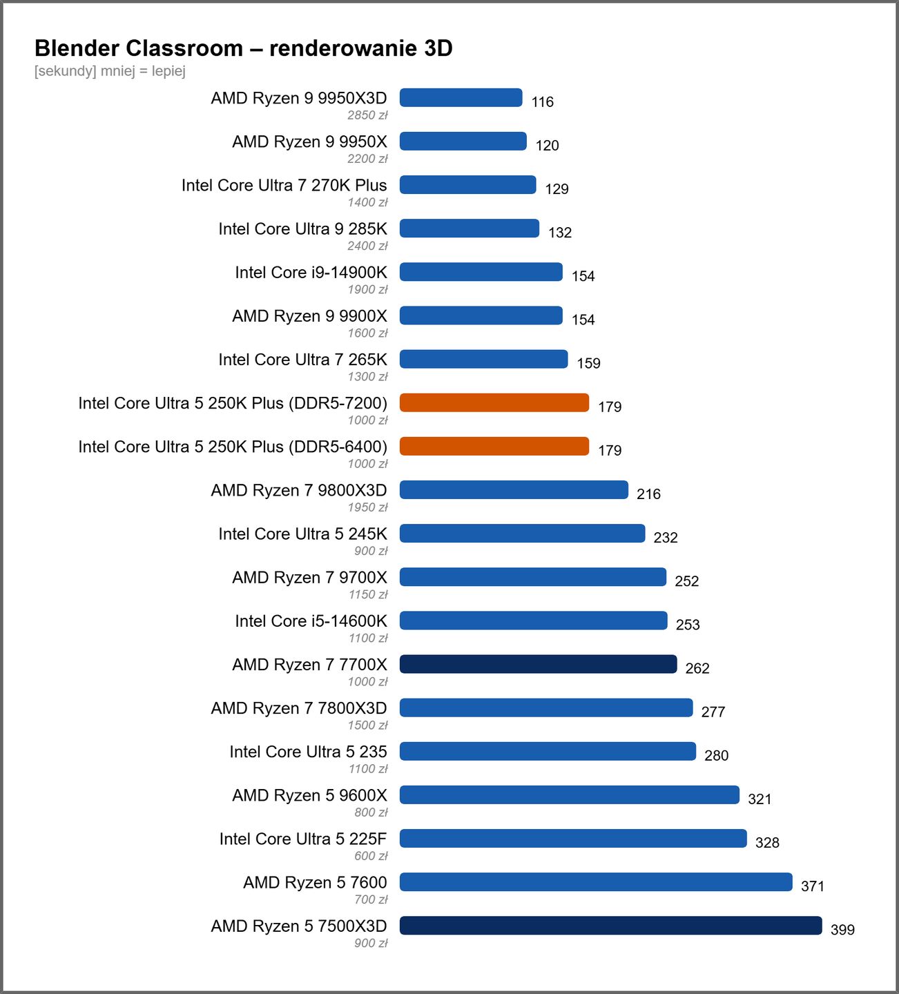 Intel Core Ultra 5 250K Plus - wydajność w Blender Classroom