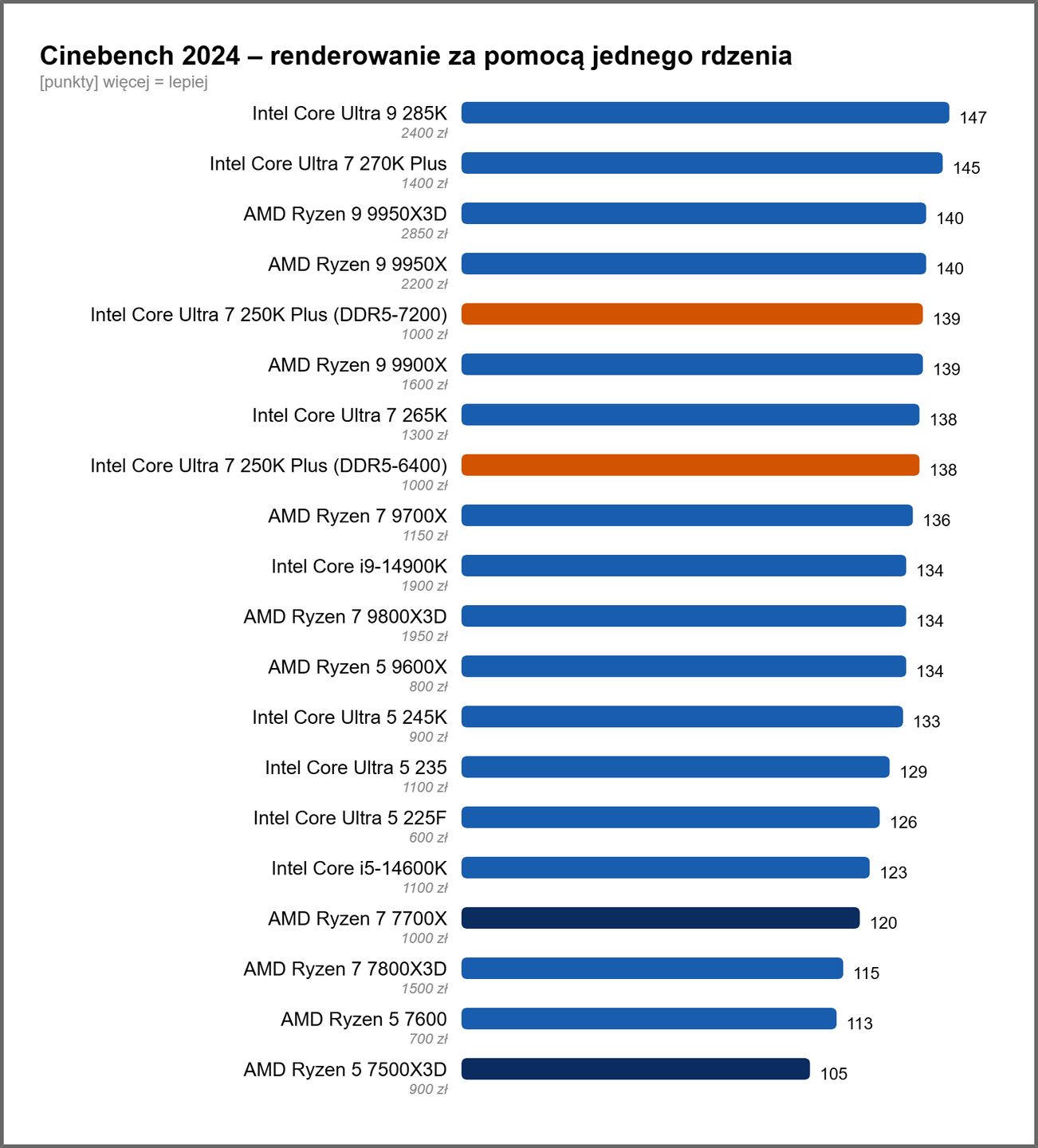 Intel Core Ultra 5 250K Plus - wydajność w Cinebench 2024