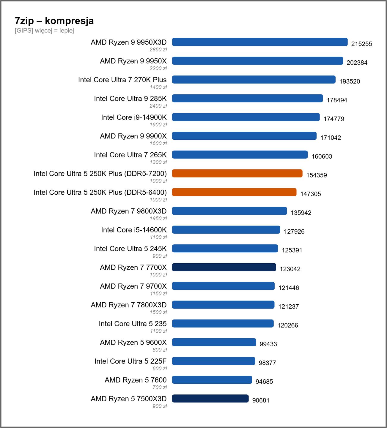 Intel Core Ultra 5 250K Plus - wydajność kompresja 7zip