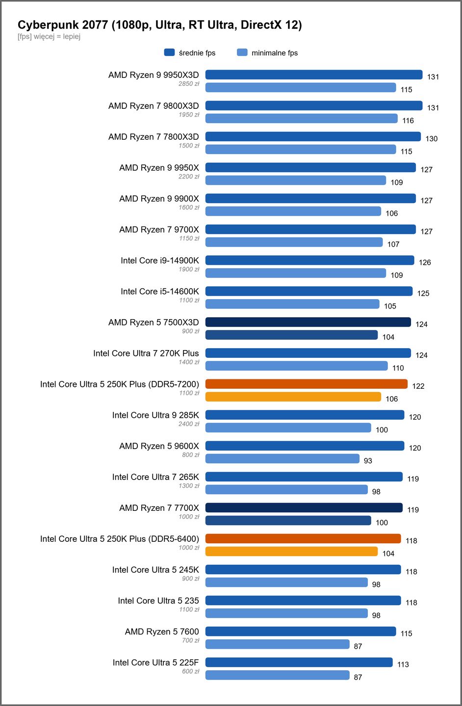 Intel Core Ultra 5 250K Plus - wydajność w Cyberpunk 2077