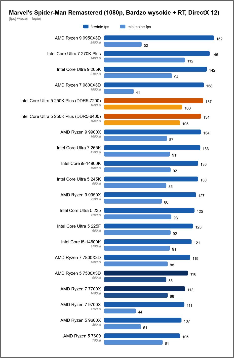 Intel Core Ultra 5 250K Plus - wydajność w Spider Man Remastered