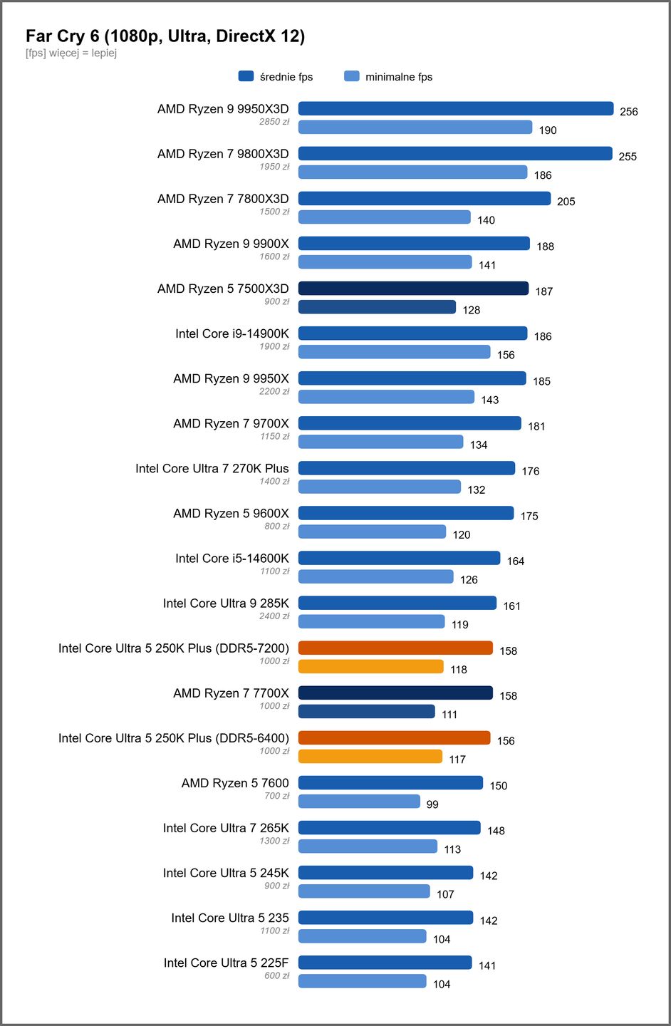Intel Core Ultra 5 250K Plus - wydajność w Far Cry 6