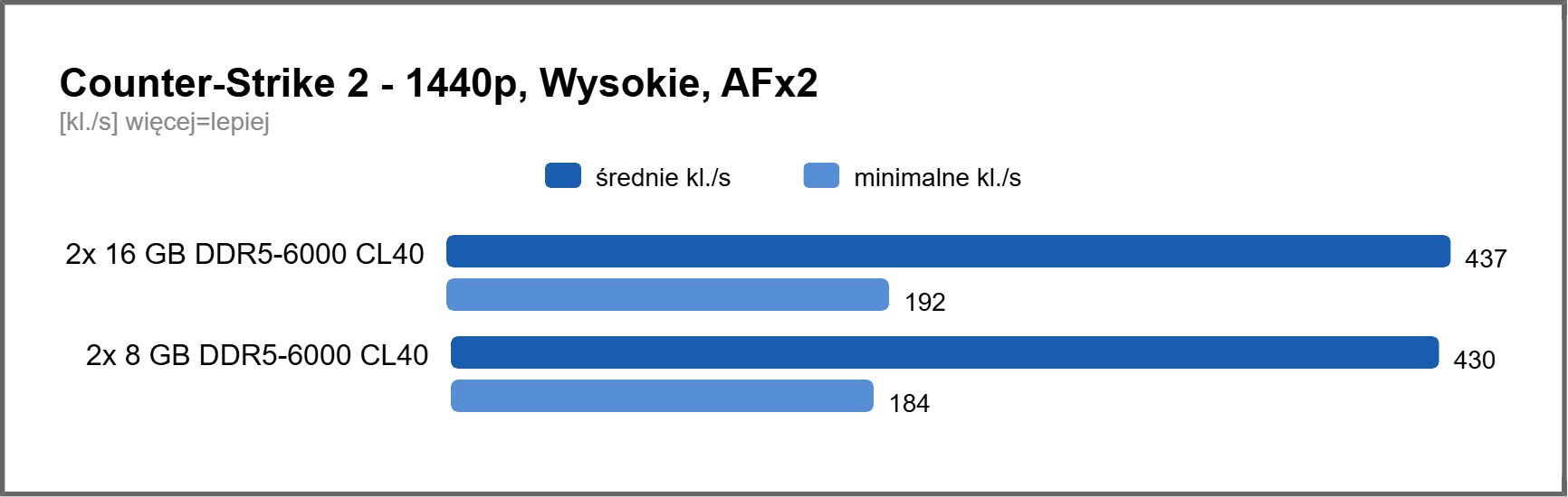 Counter Strike 2 - wydajność