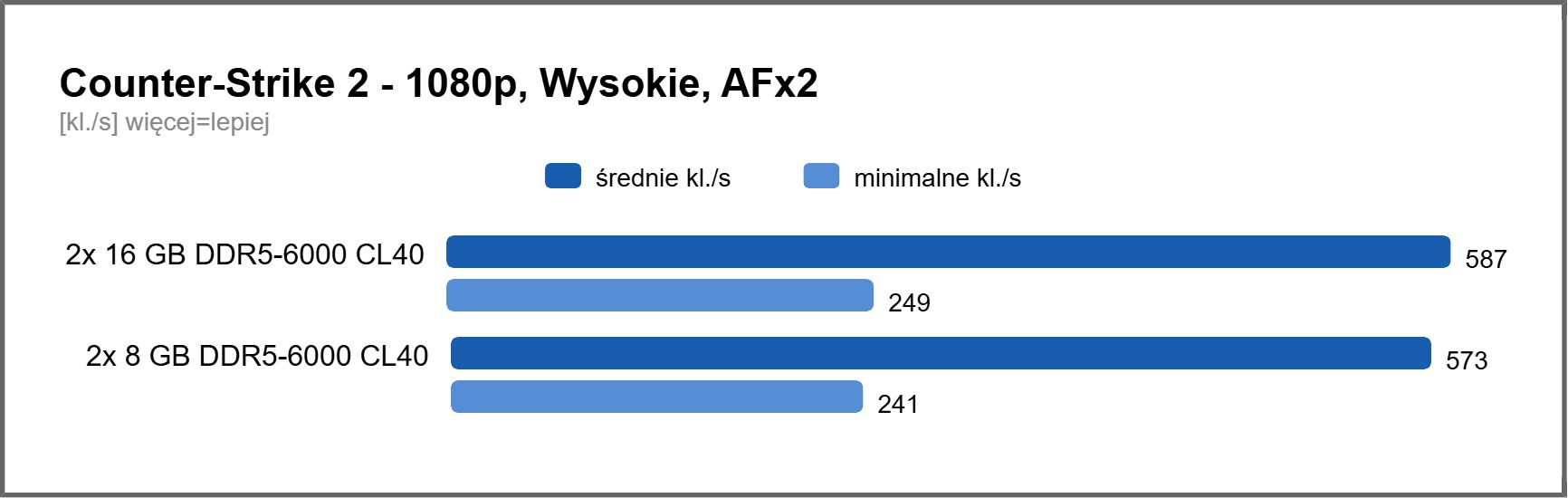 Counter Strike 2 - wydajność