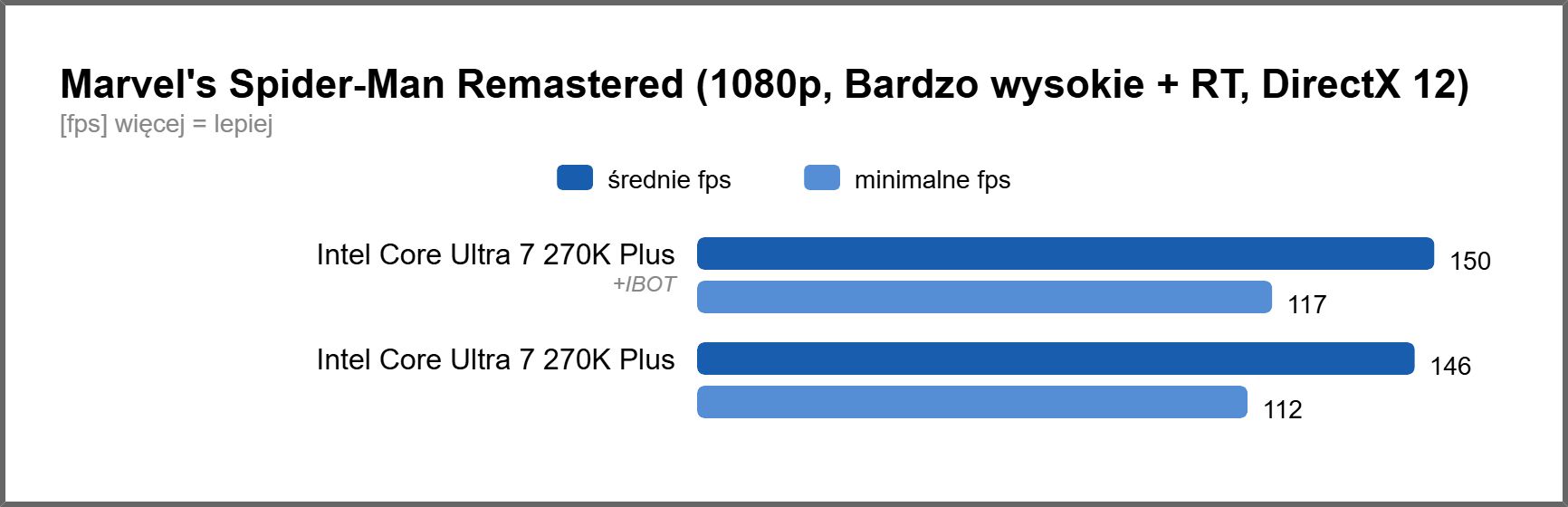 Intel Core Ultra 7 270K Plus - wydajność Marvel