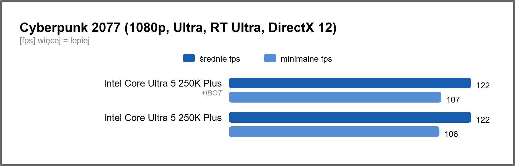 Intel Core Ultra 5 250K Plus - wydajność Cyberpunk 2077