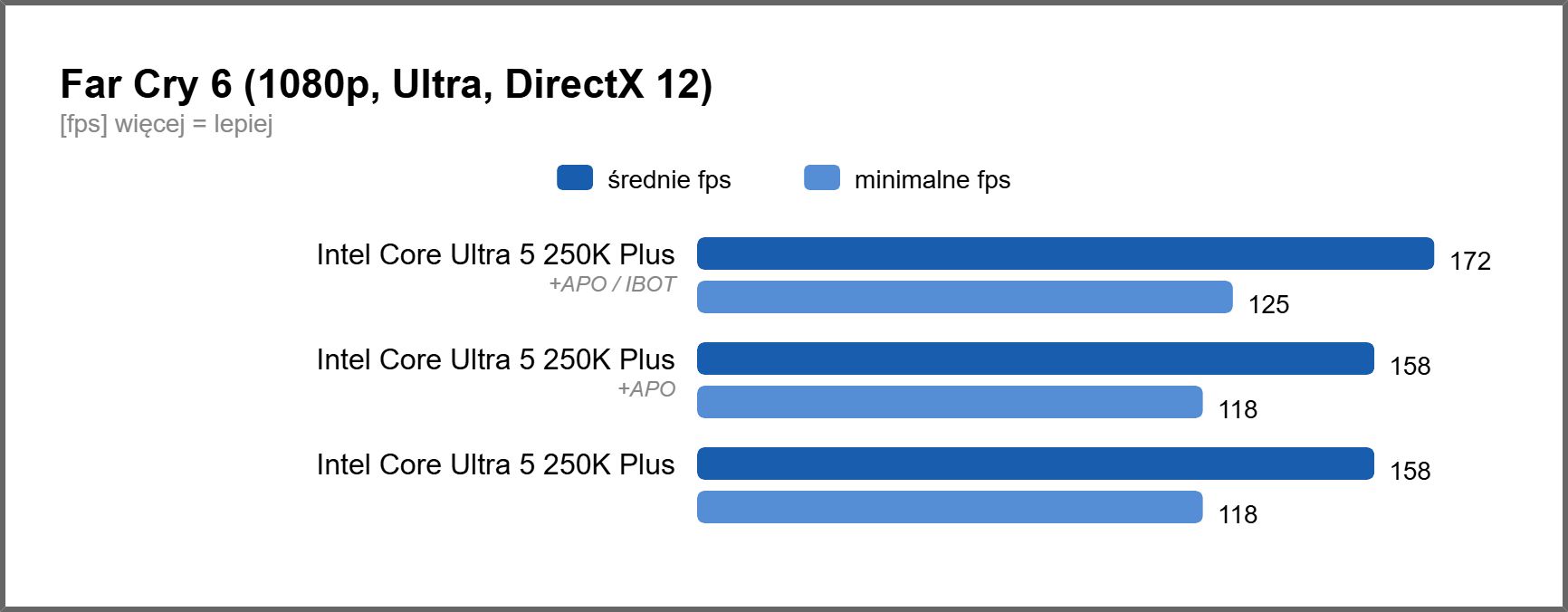 Intel Core Ultra 5 250K Plus - wydajność Far Cry 6