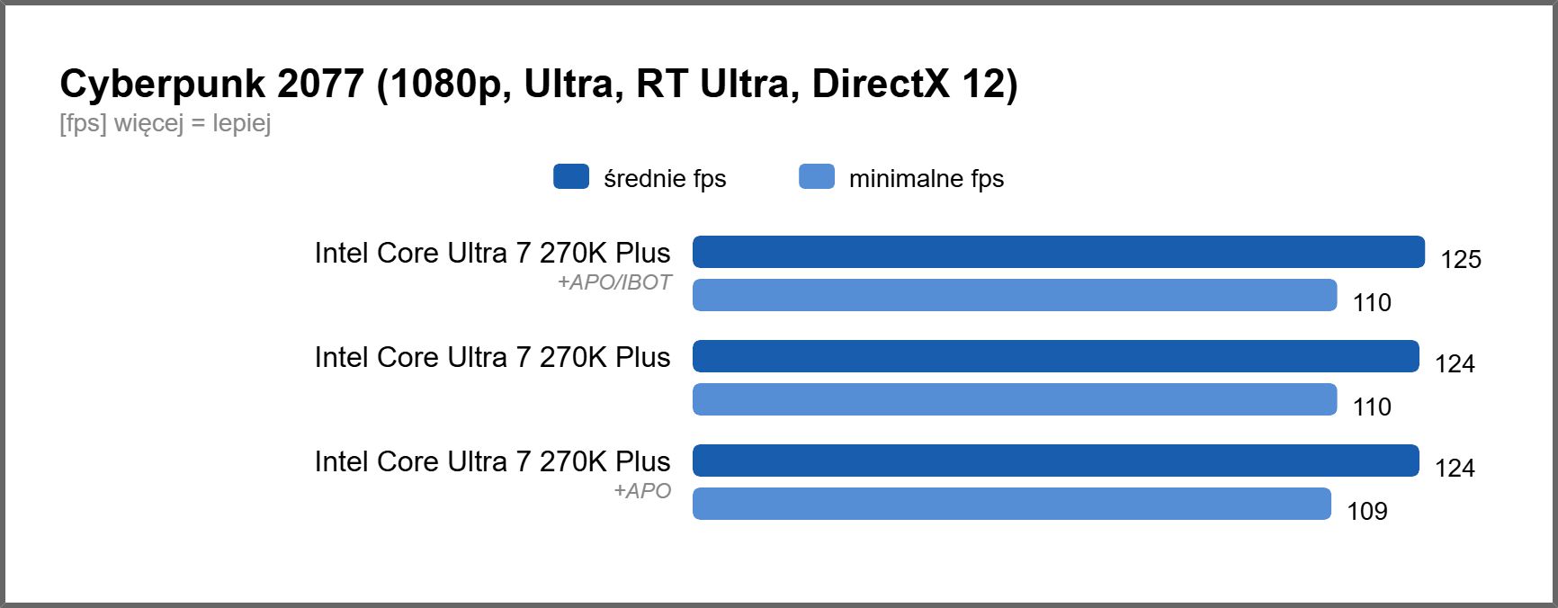 Intel Core Ultra 7 270K Plus - wydajność Cyberpunk 2077
