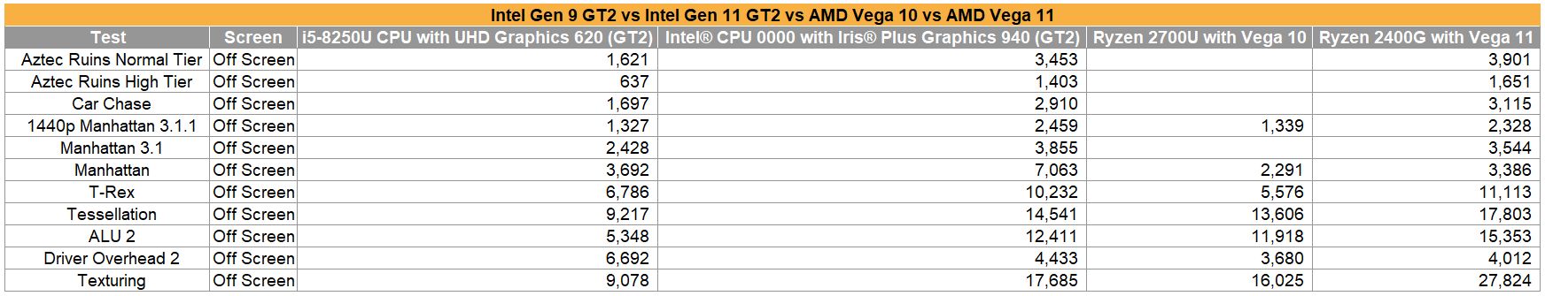 Intel Gen9 vs Gen11 vs Vega 10 vs Vega 11