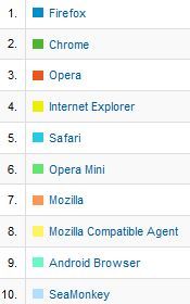 Przeglądarki Firefox Chrome Opera 1