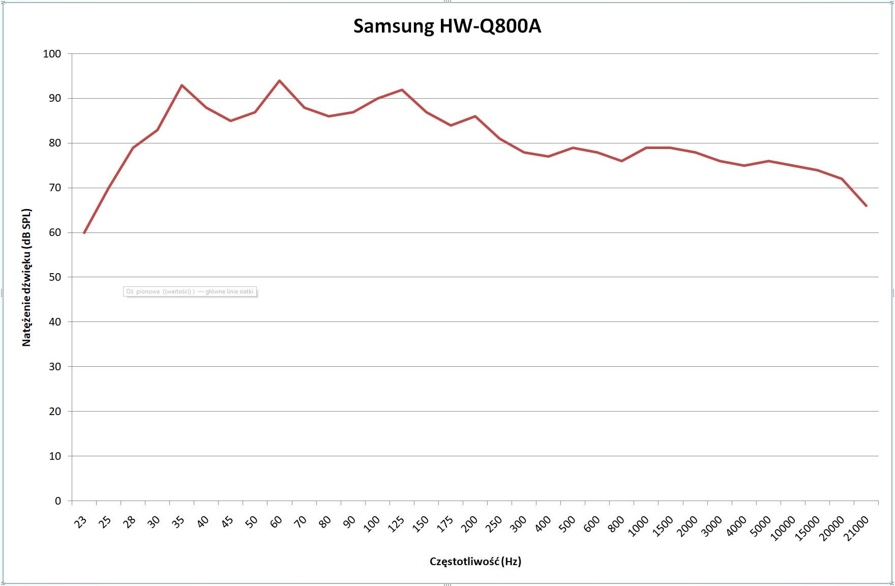 Samsung HW-Q800A - wykres skuteczności