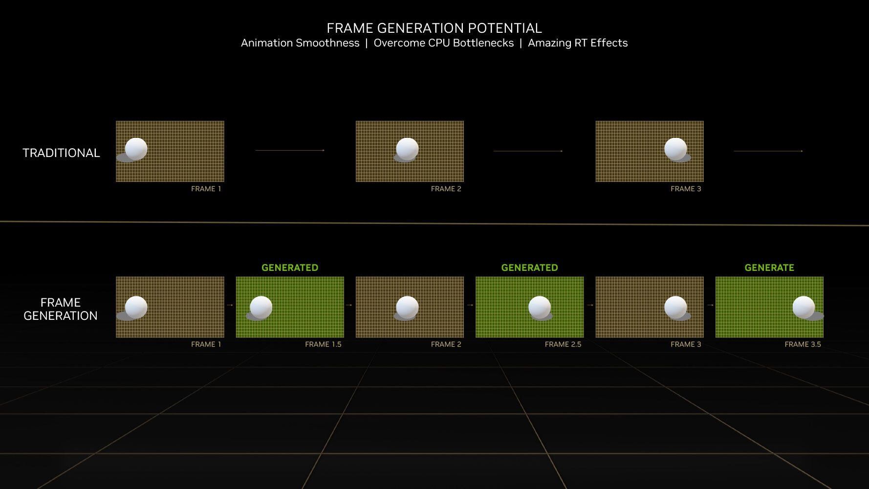 NVIDIA DLSS 3.0 Frame Generation - teoria