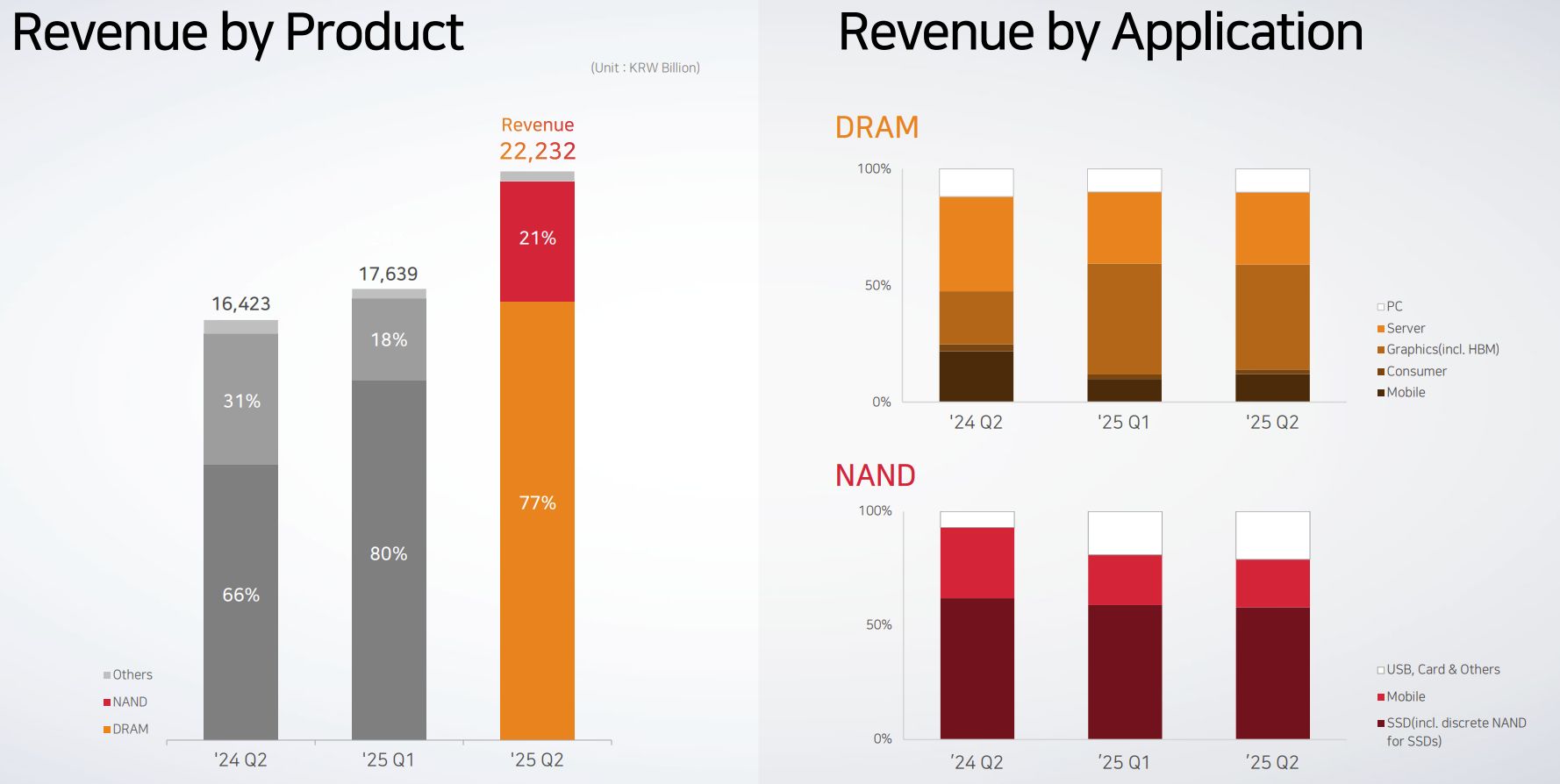 SK Hynix - udział pamięci DRAM i NAND
