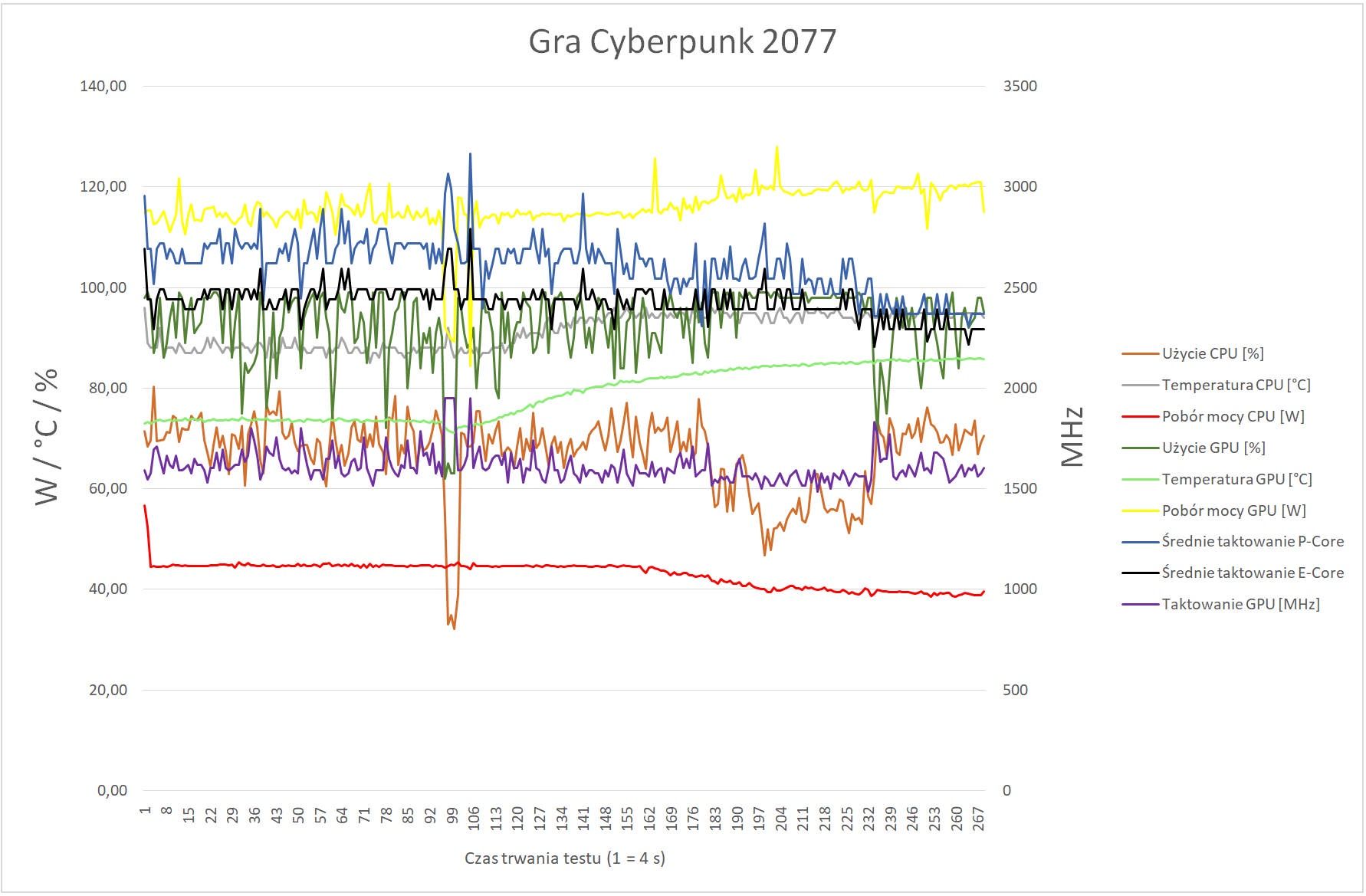MSI Crosshair 15 Rainbow Six Extraction Edition - thermal throttling podaczas grania
