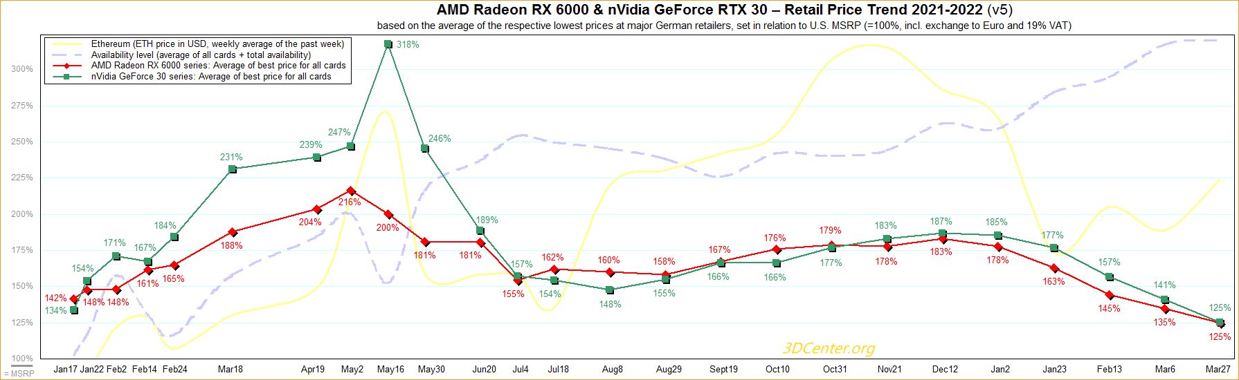 GeForce RTX 3000 i Radeon RX 6000 - ceny kart graficznych