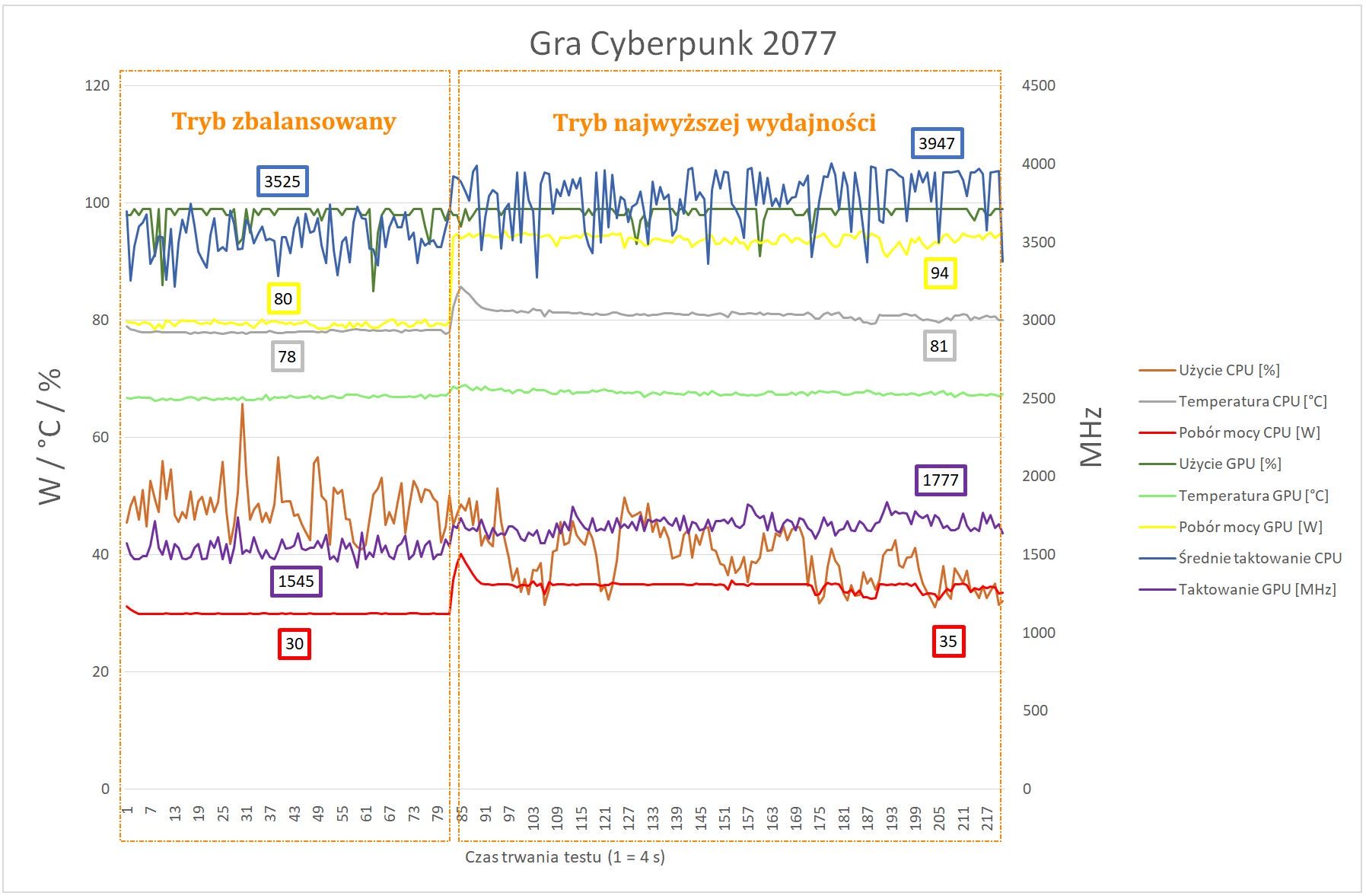 Victus by HP 16 - pomiar thermal throttlingu w czasie gry