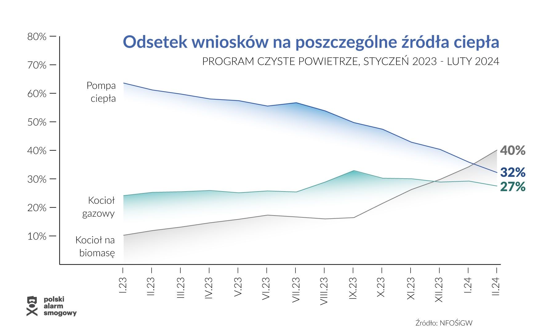 Odsetek wniosków na poszczególne źródła ciepła