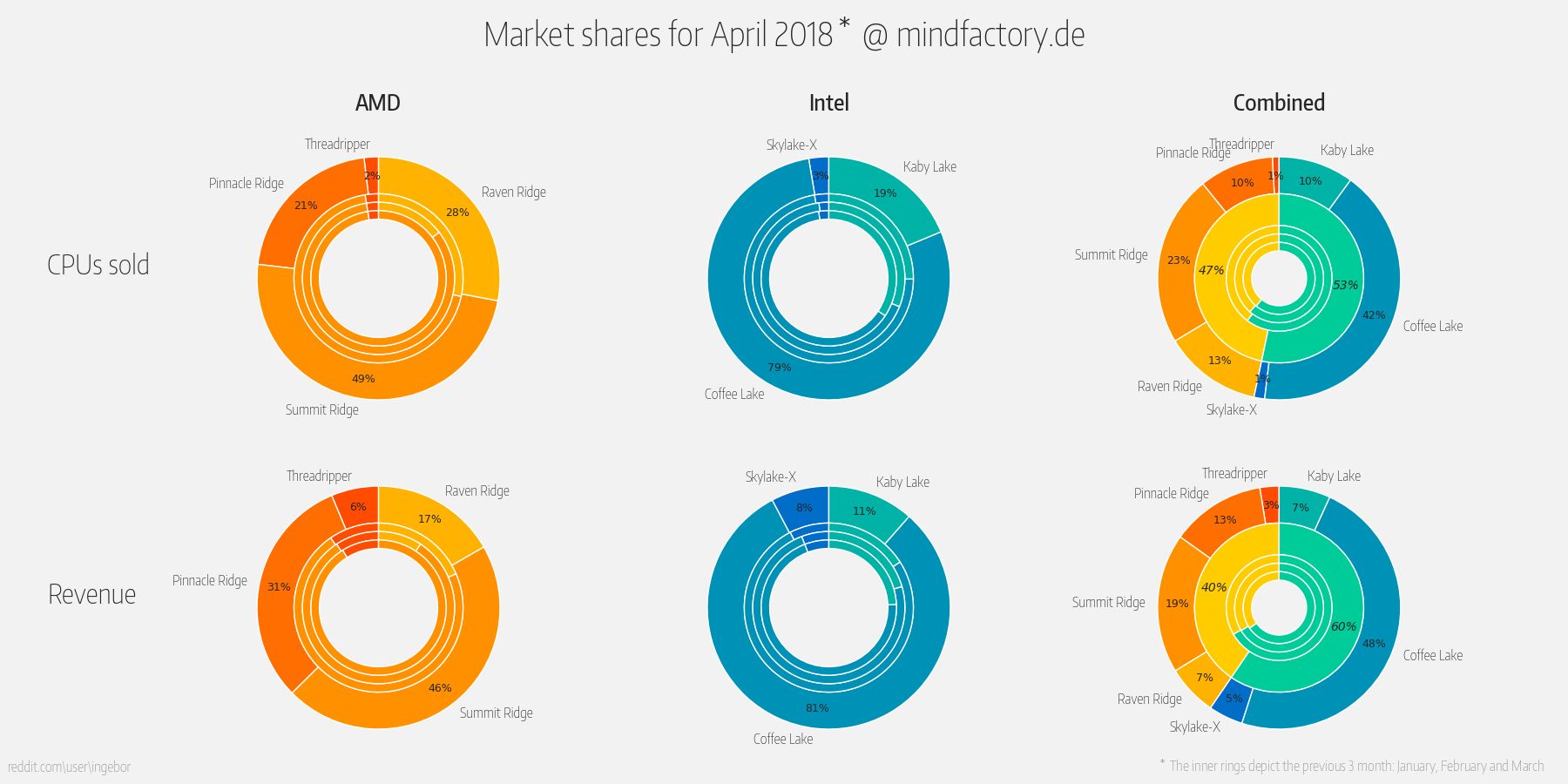 AMD vs Intel - sprzedaż procesorów