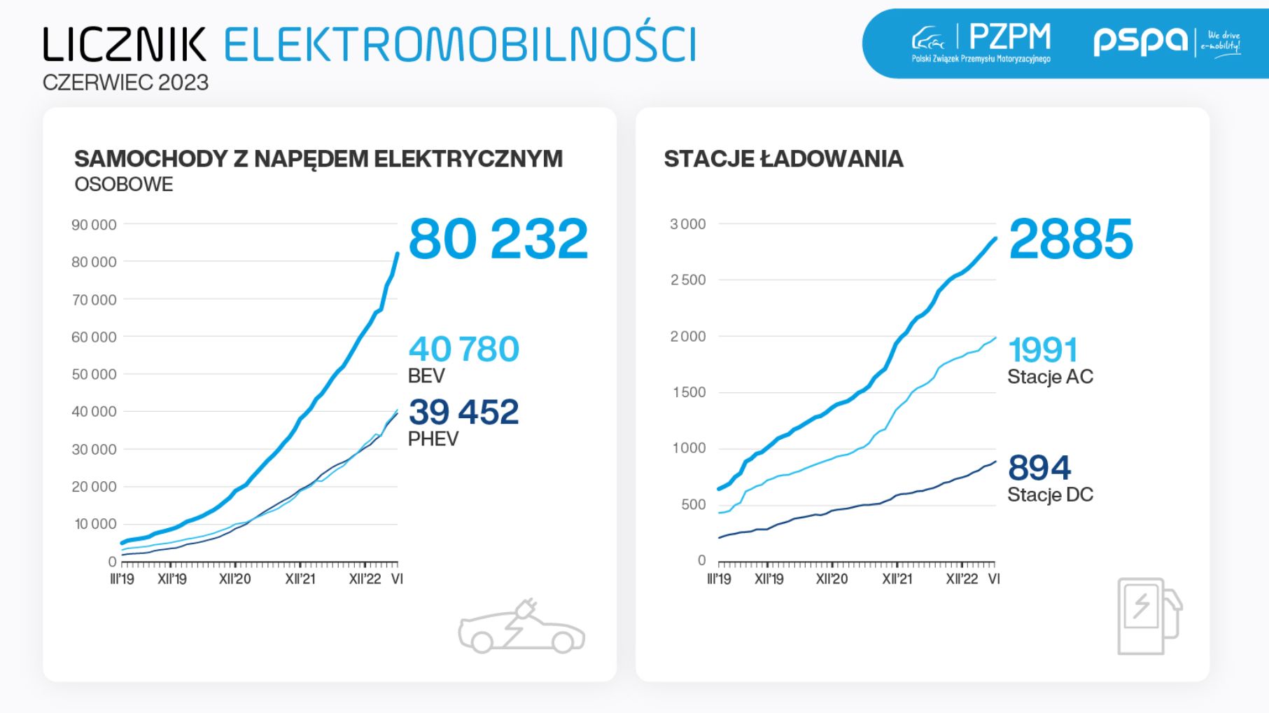 Licznik elektromobilności w Polsce: czerwiec 2023