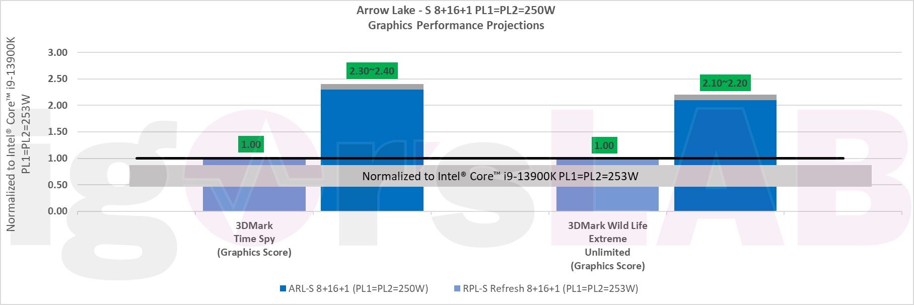 Intel Raptor Lake Refresh i Arrow Lake - prognozy wydajności