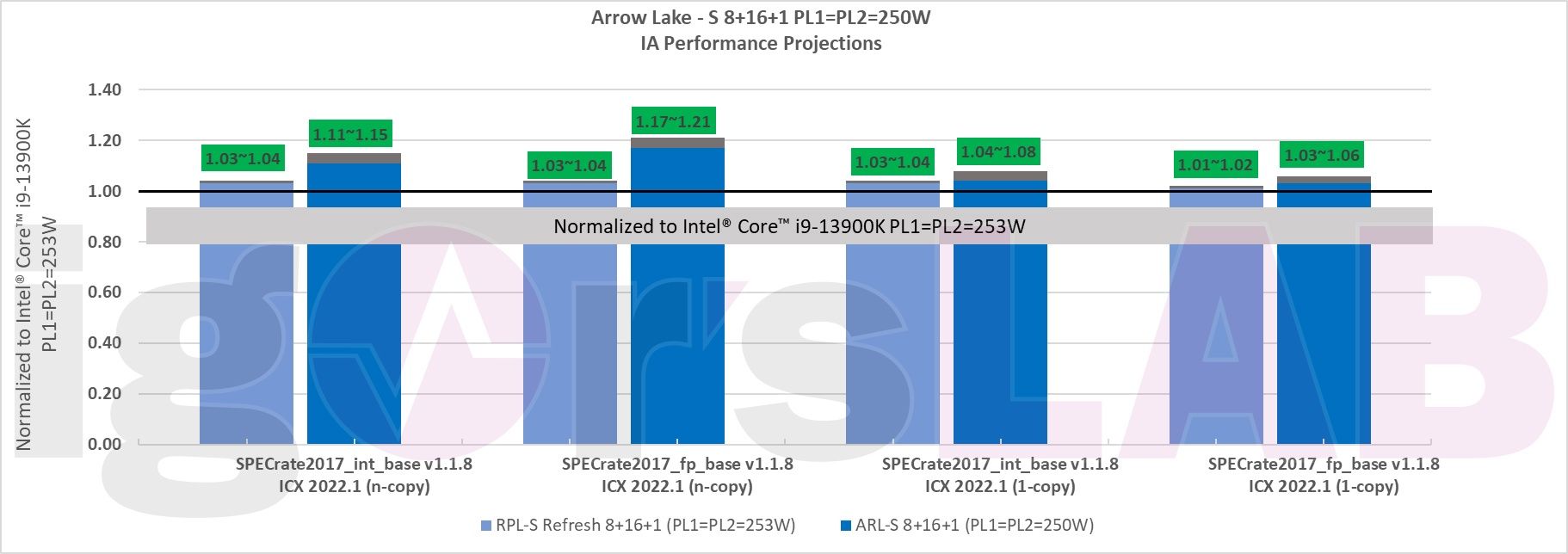 Intel Raptor Lake Refresh i Arrow Lake - prognozy wydajności
