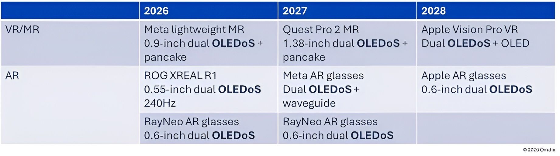 Plany firm na okulary z OLEDoS