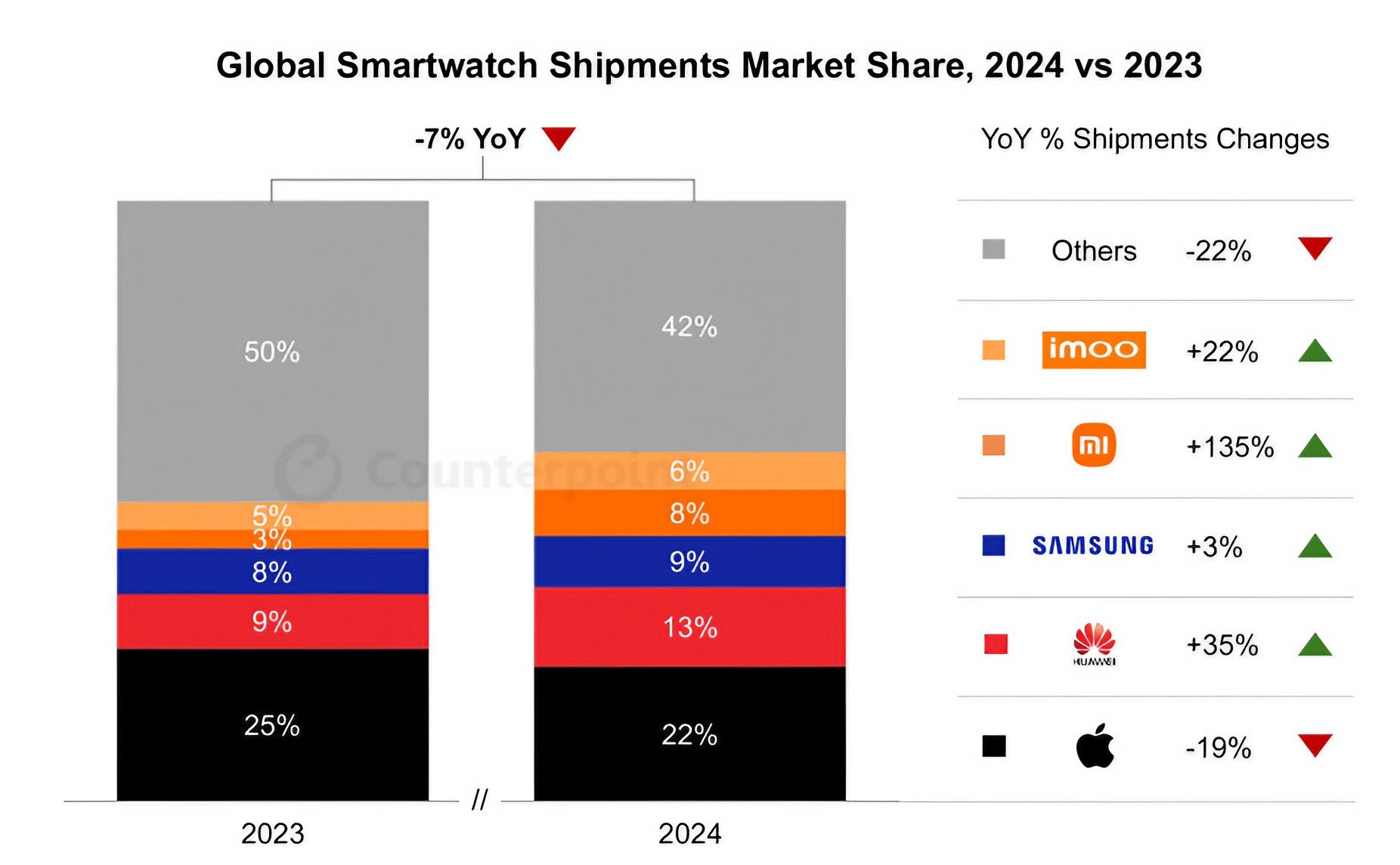 Dostawy smartwatchów w 2024 i 2023