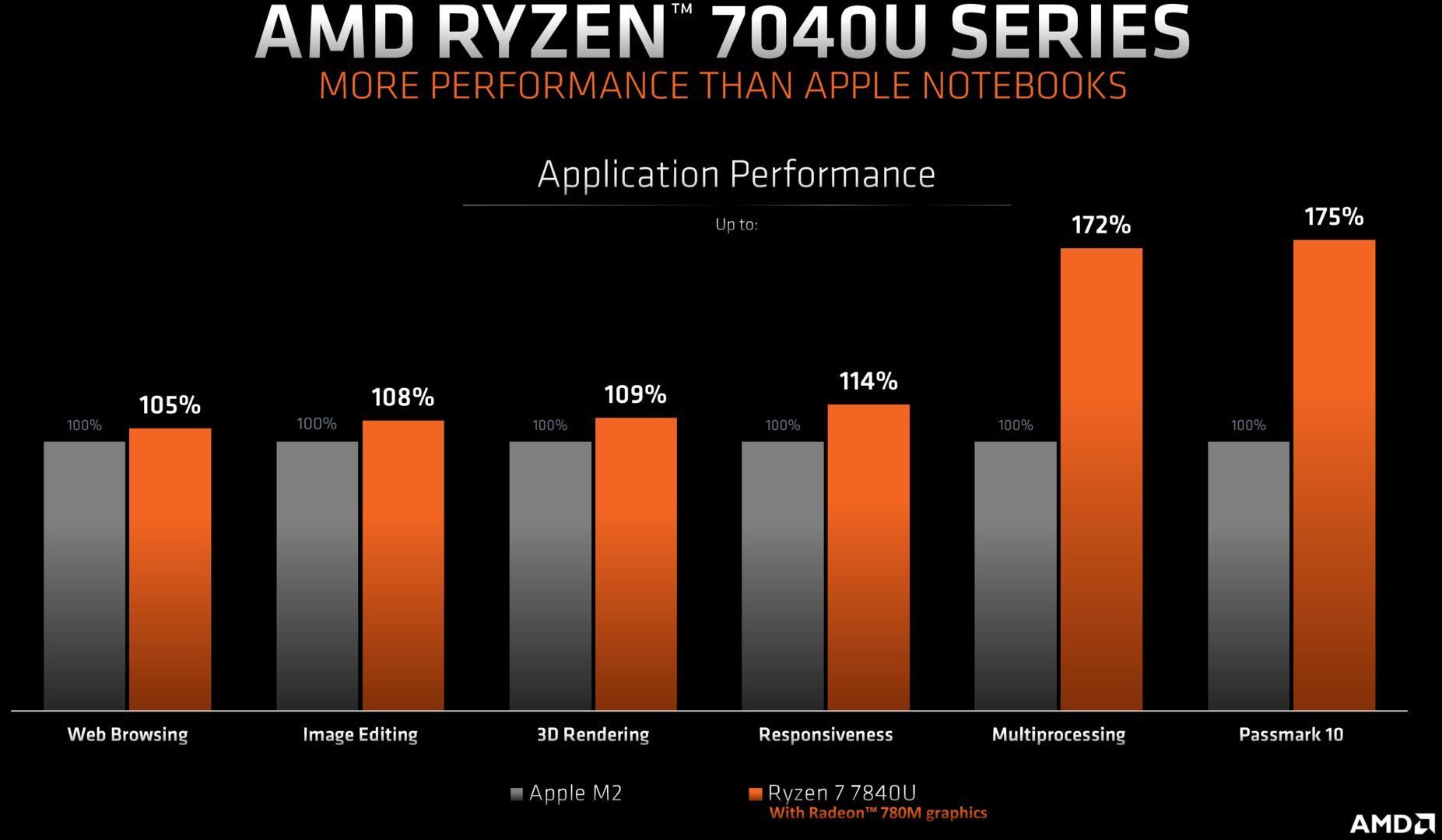 AMD Ryzen 7 7840U - wydajność procesora