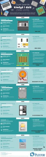 Historia dysków twardych HDD i SSD - infografika
