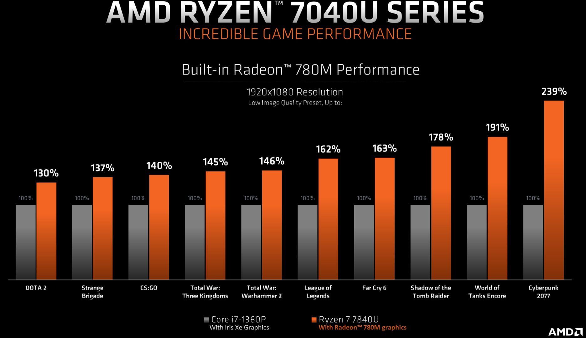 AMD Ryzen 7 7840U - wydajność procesora