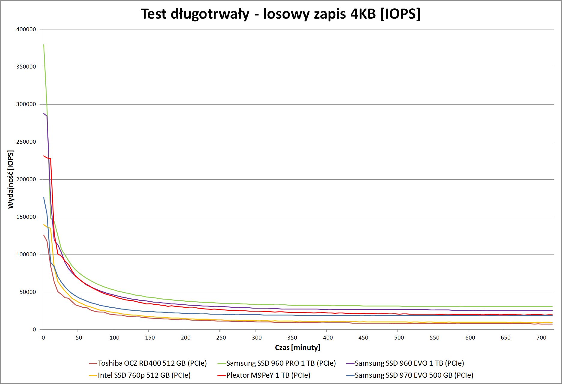 Samsung SSD 970 EVO 500 GB - IOPS