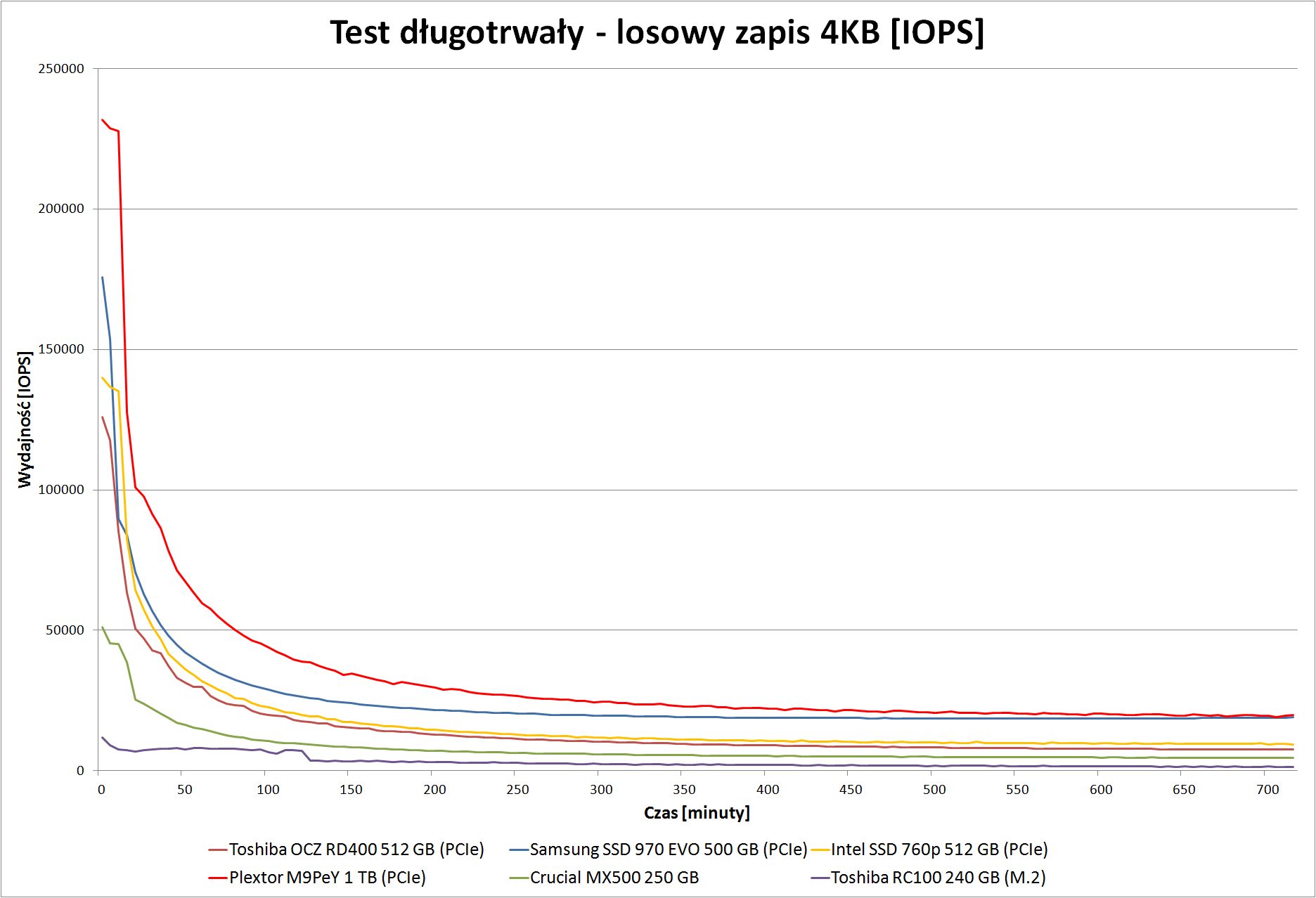Toshiba OCZ RC100 240 GB - IOPS