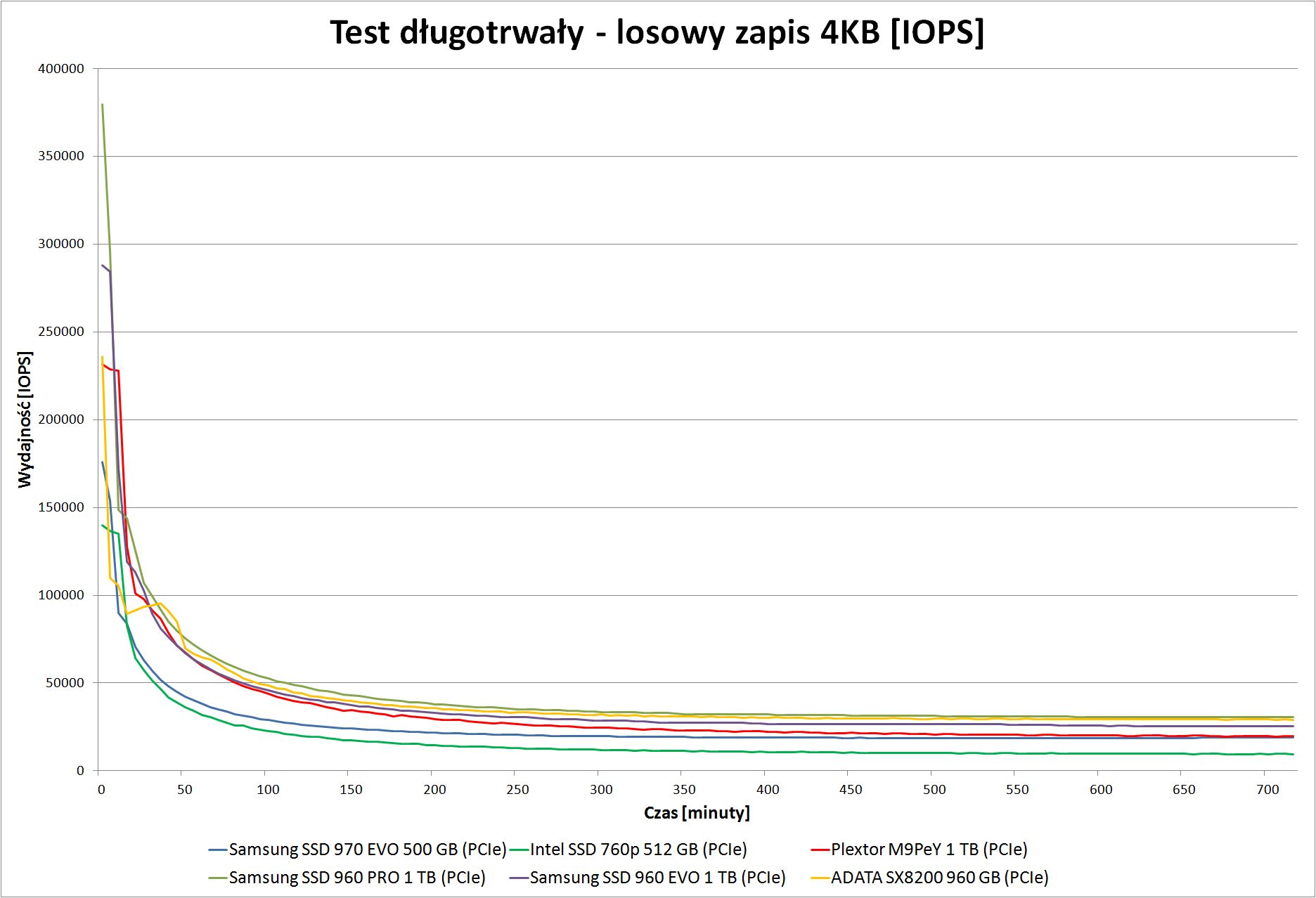 ADATA XPG SX8200 960 GB - IOPS