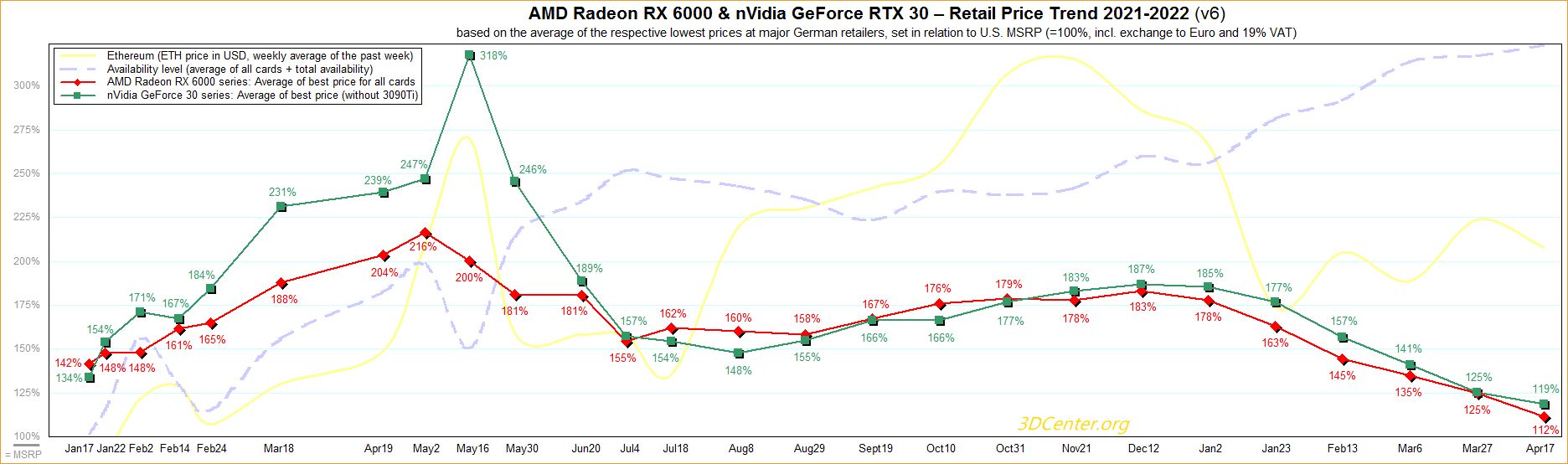 Ceny kart graficznych GeForce RTX 3000 i Radeon RX 6000