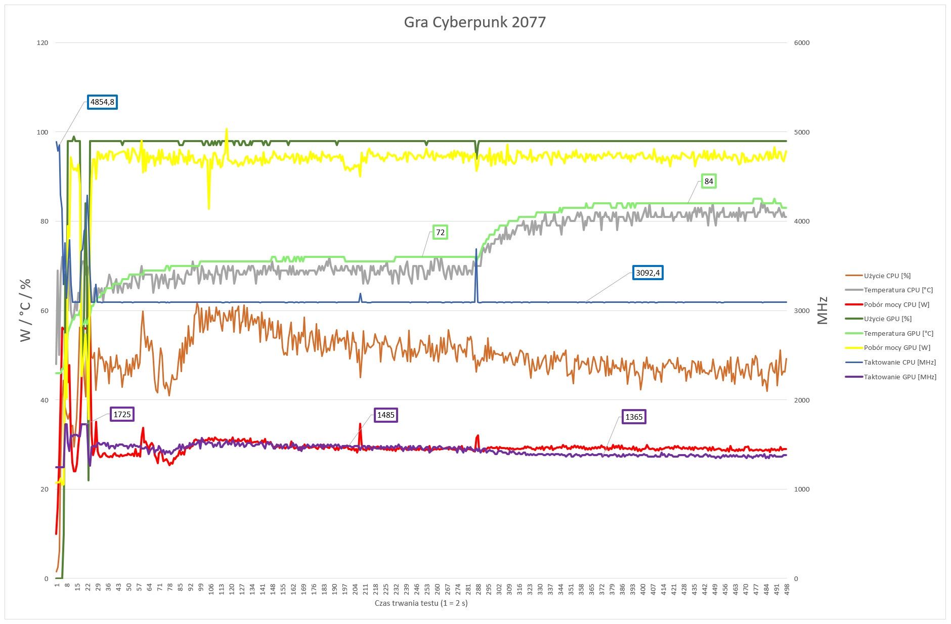 Gigabyte AERO 17 HDR YC - przebieg taktowania procesora i karty pod obciążeniem grą