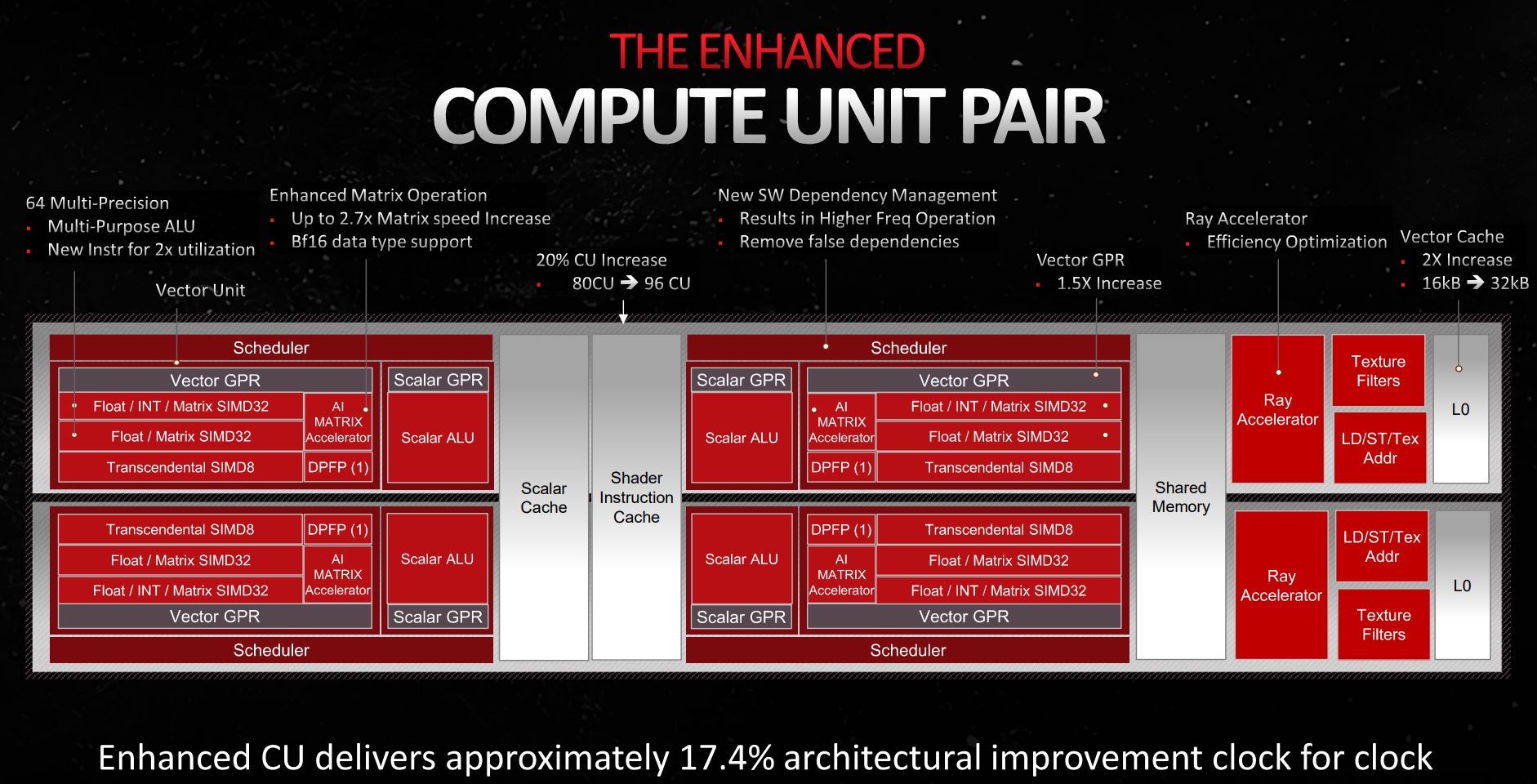AMD Radeon RX 7900 XTX - CUs