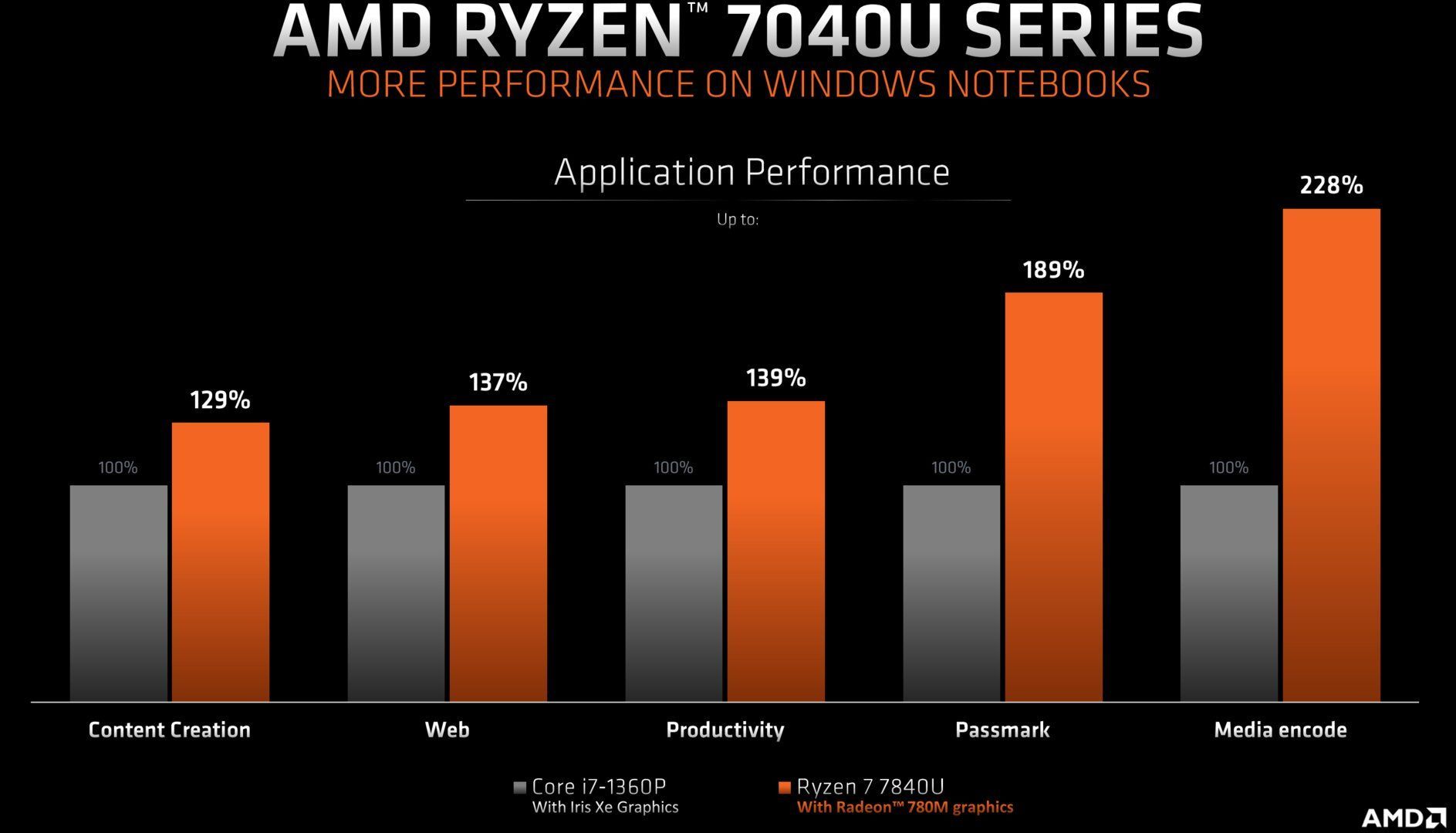 AMD Ryzen 7 7840U - wydajność procesora