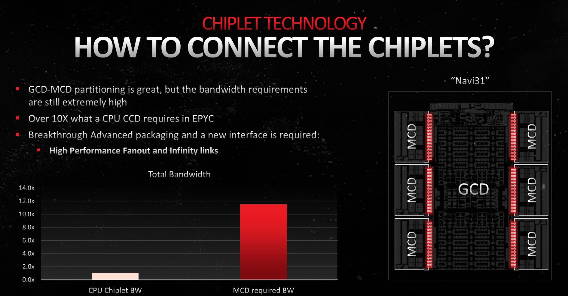 AMD Radeon RX 7900 XTX - przepustowość chiplet