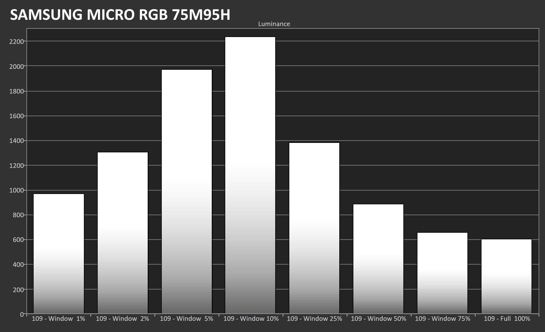 Samsung Micro RGB M95H - test jasnosci