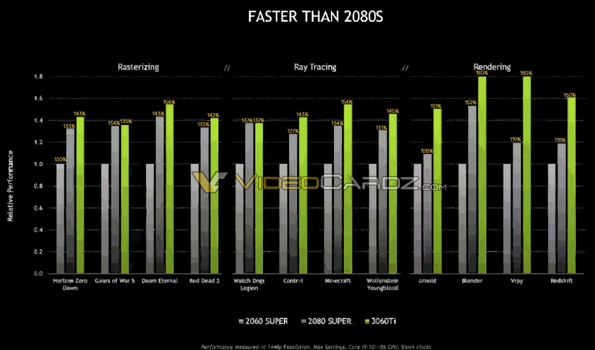 Nvidia GeForce RTX 3060 Ti - wydajność karty graficznej