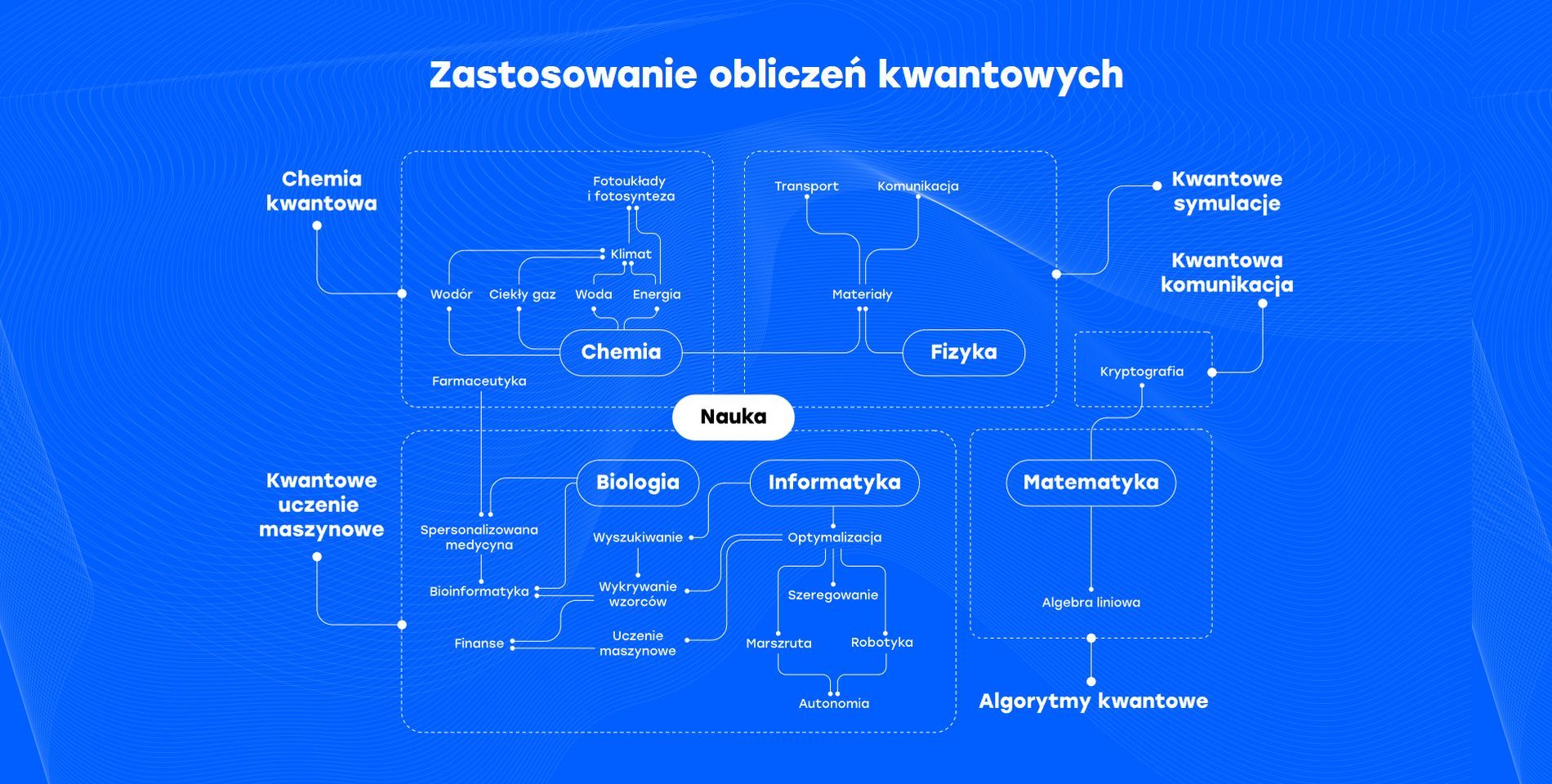Zastosowanie obliczeń kwantowych