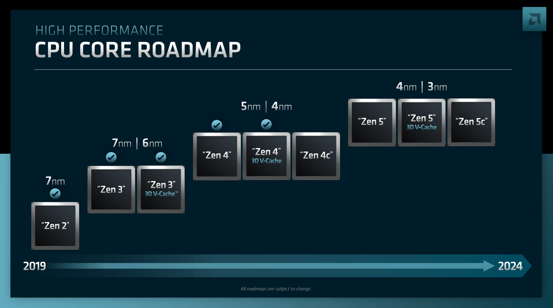 AMD - plany wydawnicze procesorów Zen