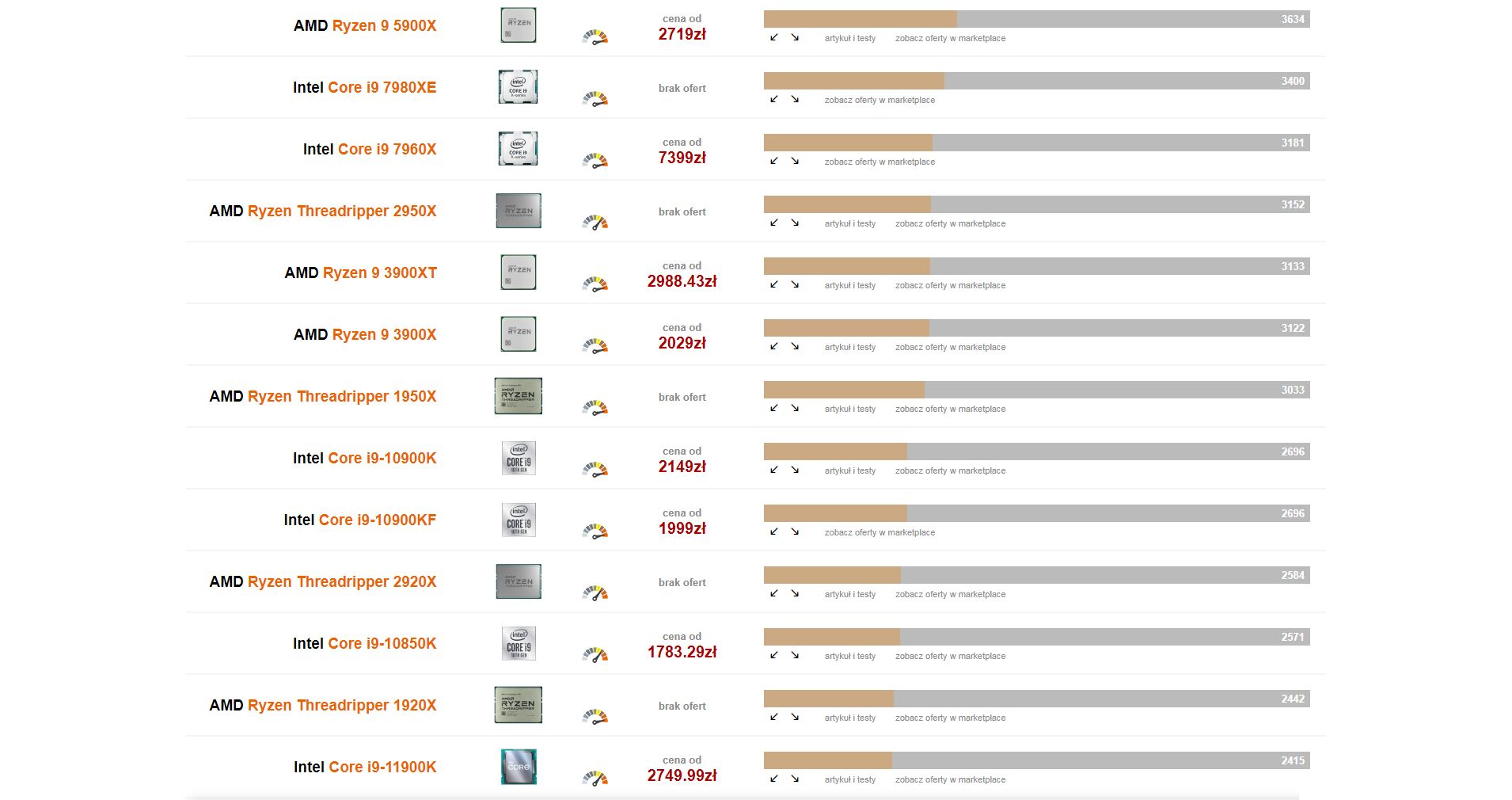 Ranking procesorów
